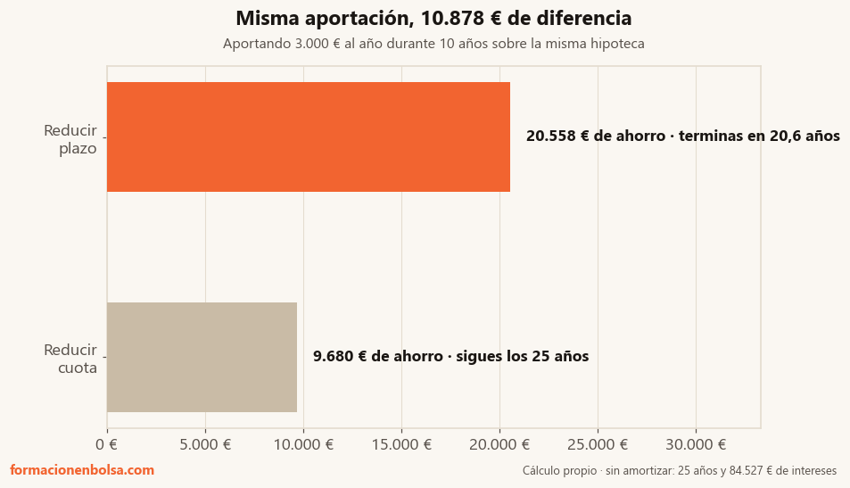 Aportando 3.000 € al año durante 10 años sobre una hipoteca de 200.000 € al 3%: reduciendo plazo se ahorran 20.558 € y se termina en 20,6 años; reduciendo cuota solo 9.680 € y se siguen pagando los 25 años