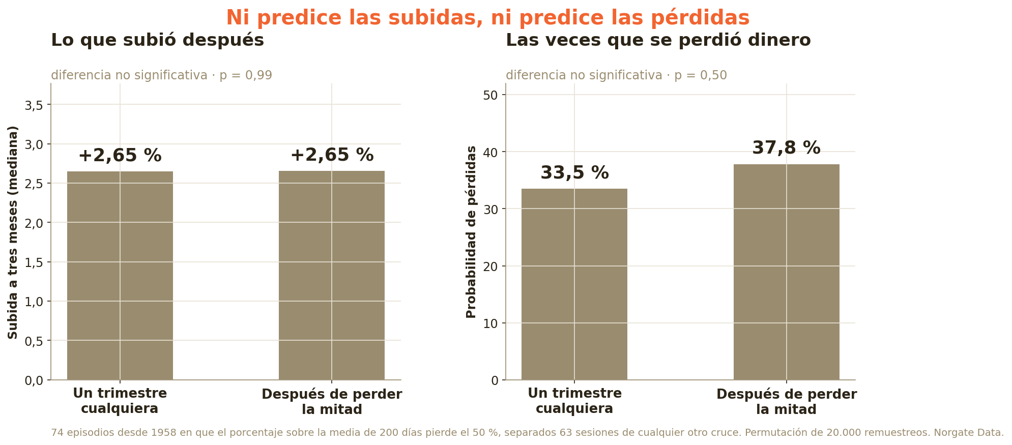 Gráfica de lo que pasa tras cruzar por debajo del 50% de empresas sobre su media de 200 sesiones: el S&P 500 sube un +2,65% a tres meses, igual que un trimestre cualquiera (p = 0,99), y la probabilidad de pérdidas es del 37,8% frente al 33,5% (p = 0,50)
