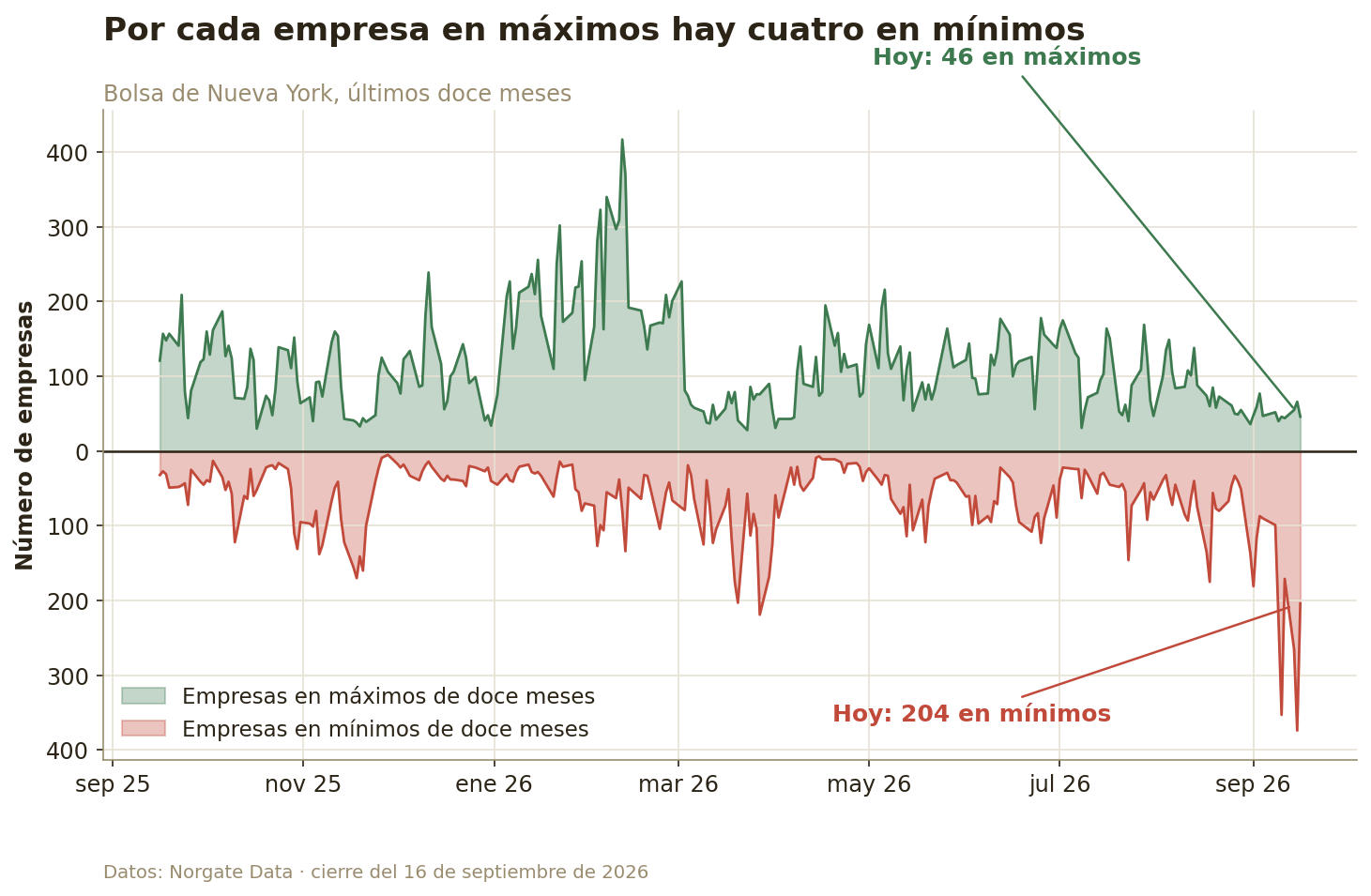Gráfica de los valores del NYSE en máximos y en mínimos de doce meses durante el último año: el 16 de septiembre de 2026 había 46 en máximos y 204 en mínimos