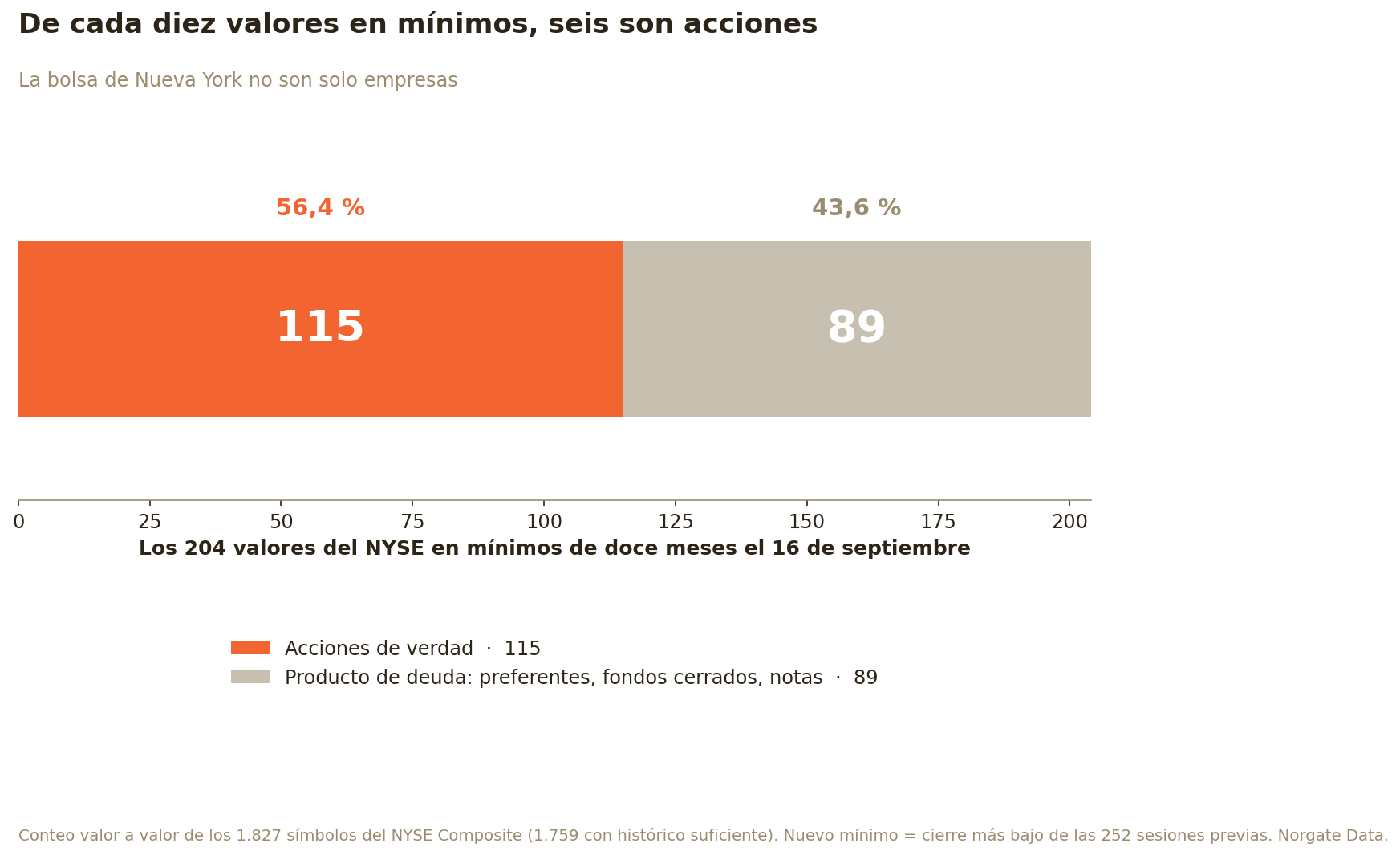 Gráfica de los 204 valores del NYSE en mínimos de doce meses el 16 de septiembre de 2026: 115 son acciones (56,4%) y 89 son productos de deuda como preferentes, fondos cerrados y notas (43,6%)