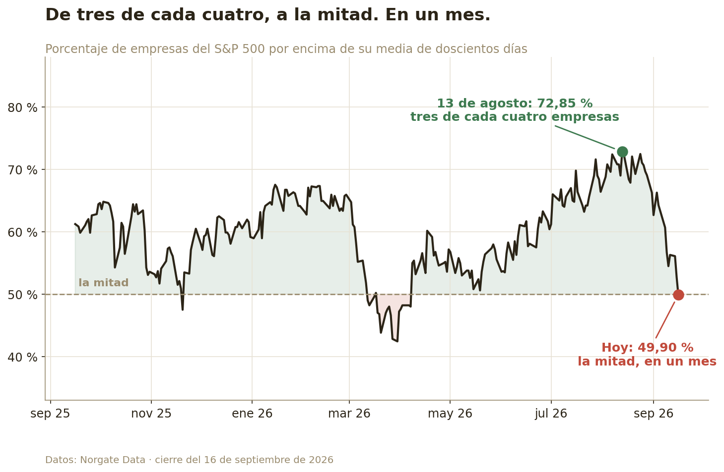 Gráfica del porcentaje de empresas del S&P 500 por encima de su media de 200 sesiones: 72,85% el 13 de agosto de 2026 y 49,90% el 16 de septiembre