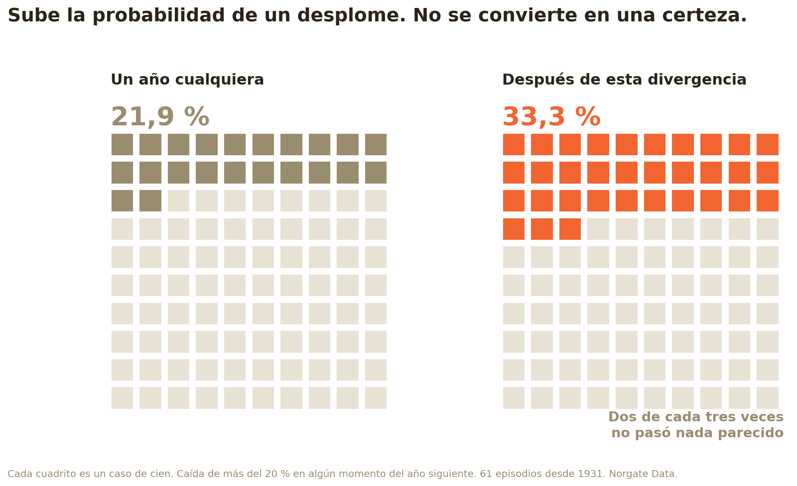Gráfica de la probabilidad de una caída de más del 20% en el año siguiente: 21,9% en un año cualquiera y 33,3% después de esta divergencia; dos de cada tres veces no pasó nada parecido