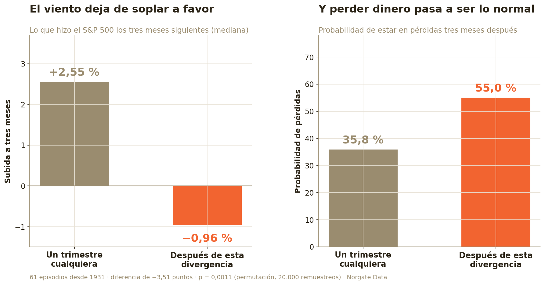 Gráfica de lo que hizo el S&P 500 en los tres meses siguientes a las 61 divergencias desde 1931: mediana de -0,96% frente a +2,55% de un trimestre cualquiera, y probabilidad de pérdidas del 55,0% frente al 35,8%