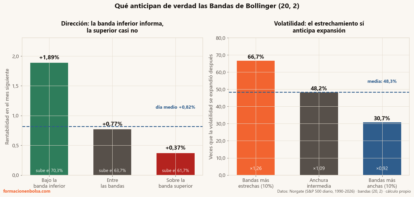 Comparativa de la rentabilidad del mes siguiente y de la expansión de volatilidad del S&P 500 según la posición del precio respecto a las Bandas de Bollinger, entre 1990 y 2026