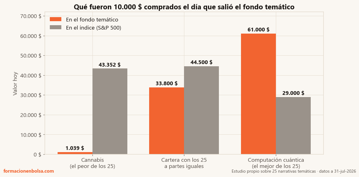 Comparación de 10.000 dólares invertidos en tres fondos temáticos frente a la misma cantidad en el S&P 500 en la misma ventana: cannabis se queda en 1.039 dólares frente a 43.352 del índice, la cartera con las 25 narrativas a partes iguales en 33.800 frente a 44.500, y la computación cuántica en 61.000 frente a 29.000