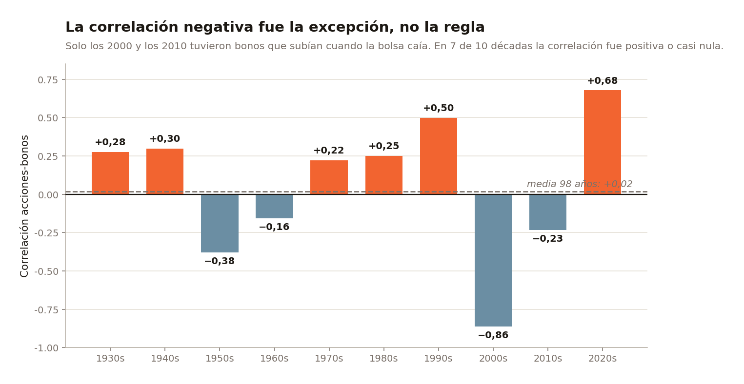 Correlación entre acciones y bonos por décadas: prácticamente cero en los 98 años (+0,018), positiva entre 1928 y 1999 (+0,152) y claramente negativa entre 2000 y 2021 (−0,652)