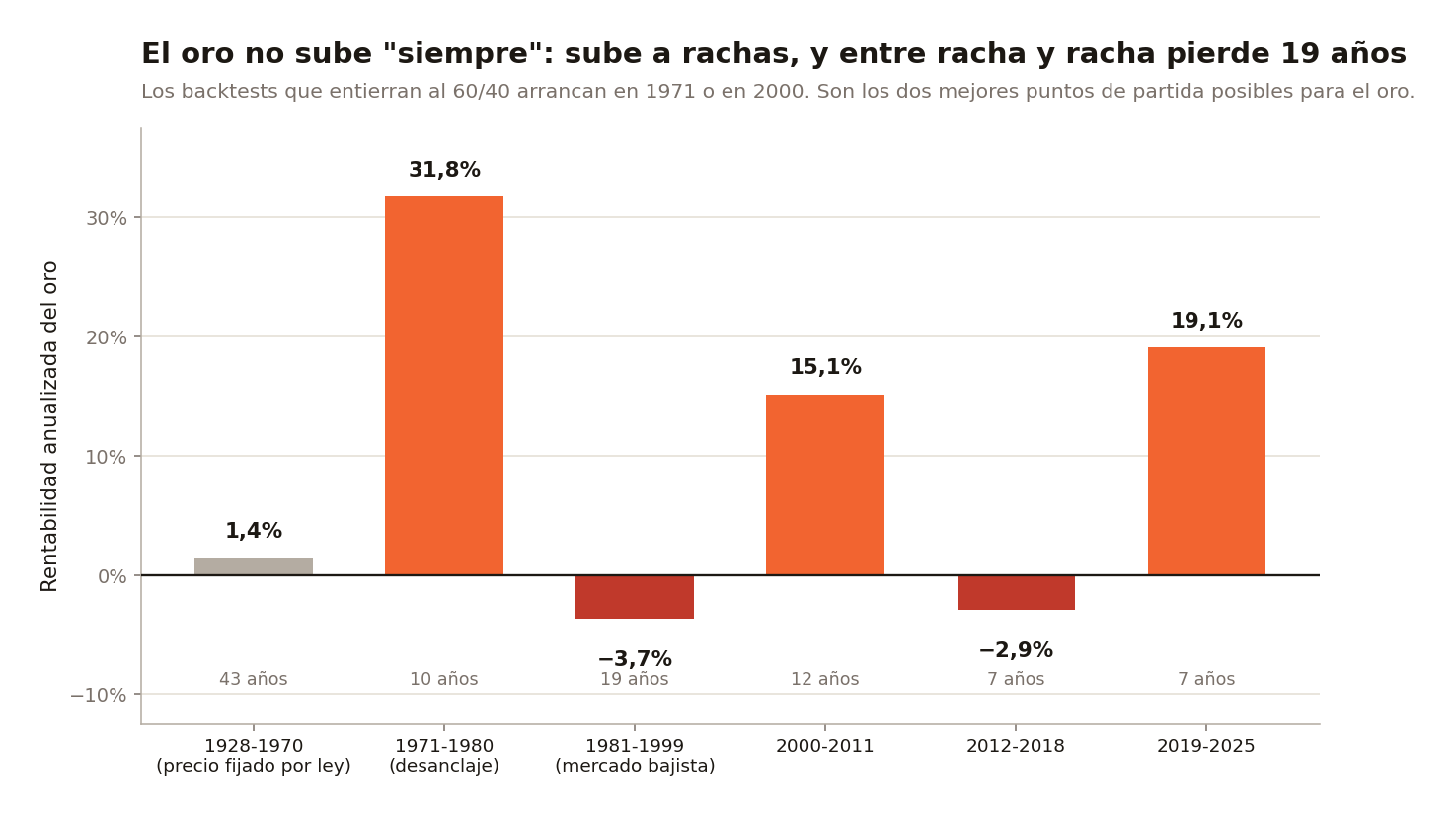 El oro por tramos: entre 1934 y 1971 su precio estuvo fijado por ley en 35 dólares la onza y rindió un +1,39% anual durante 43 años; a partir de 1971 pasa a cotizar como activo de mercado