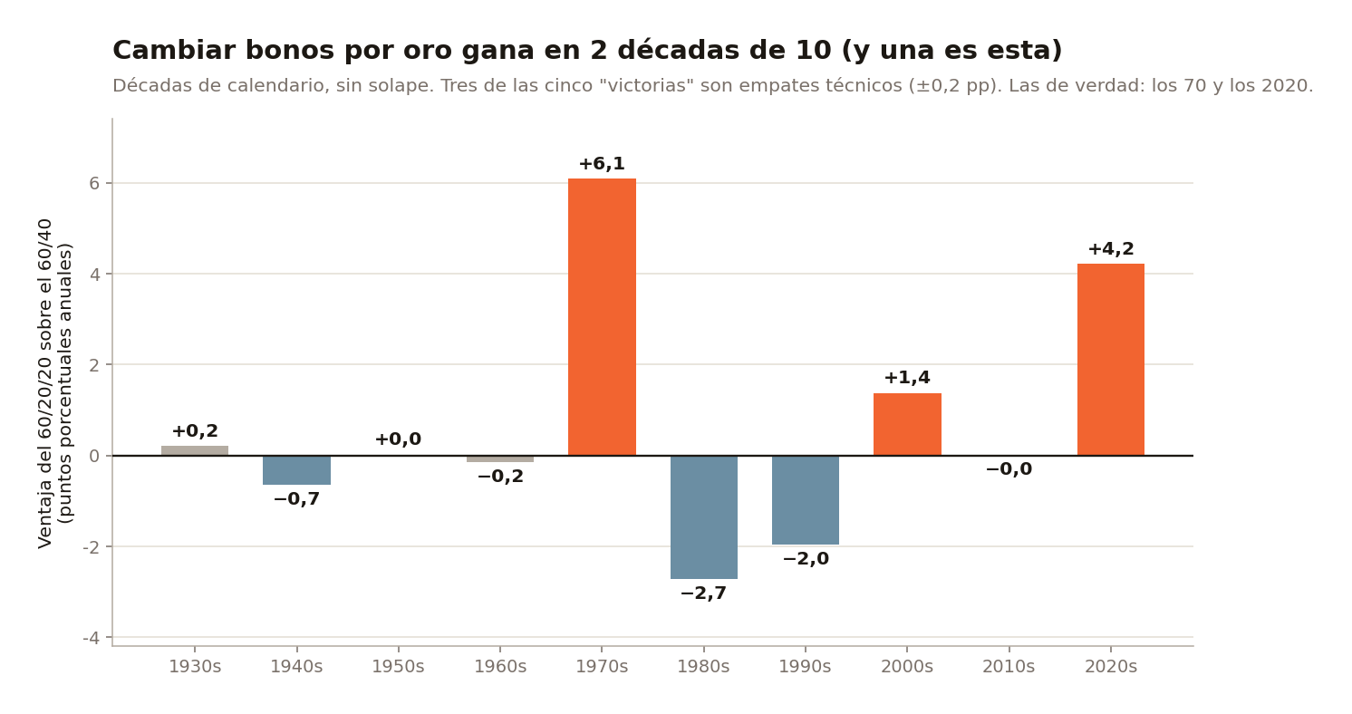 Comparación del 60/20/20 frente al 60/40 por décadas de calendario disjuntas: gana 5 de 10 décadas, 3 de ellas por empate técnico de ±0,2 puntos, y su mayor ventaja está en los años 70 con +6,1 puntos
