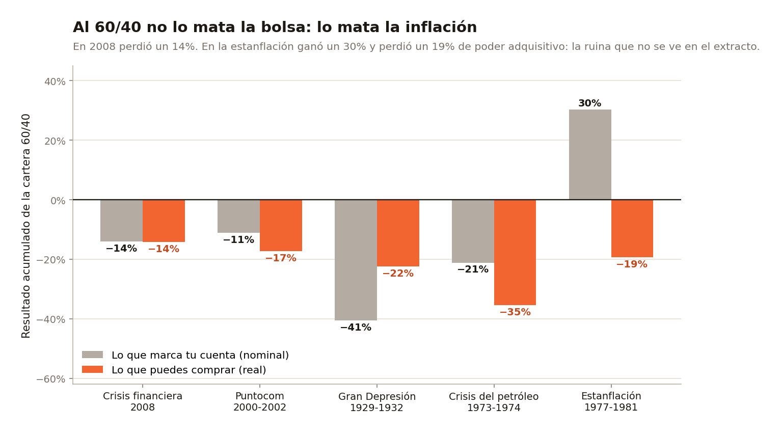 Cartera 60/40 en base nominal frente a base real: el tramo 1977-1981 suma un +30,3% nominal y un −19,3% real, y el peor episodio real de los 98 años es 1973-1984, con doce años bajo el agua y una caída del 35,4%