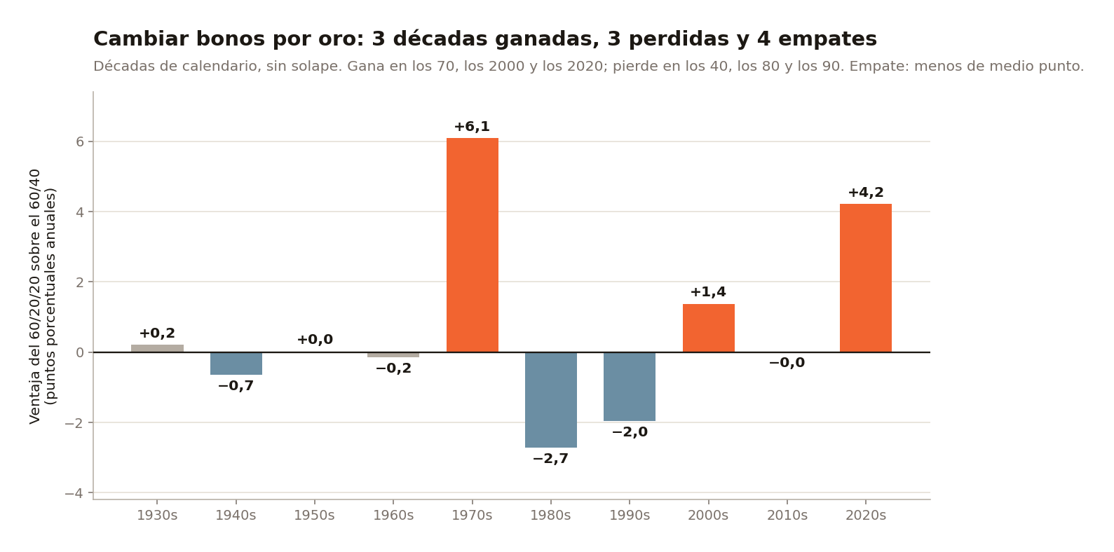 Ventaja del 60/20/20 sobre el 60/40 por décadas de calendario, en puntos anuales: +0,2 en los 30, −0,7 en los 40, +0,0 en los 50, −0,2 en los 60, +6,1 en los 70, −2,7 en los 80, −2,0 en los 90, +1,4 en los 2000, −0,0 en los 2010 y +4,2 en los 2020