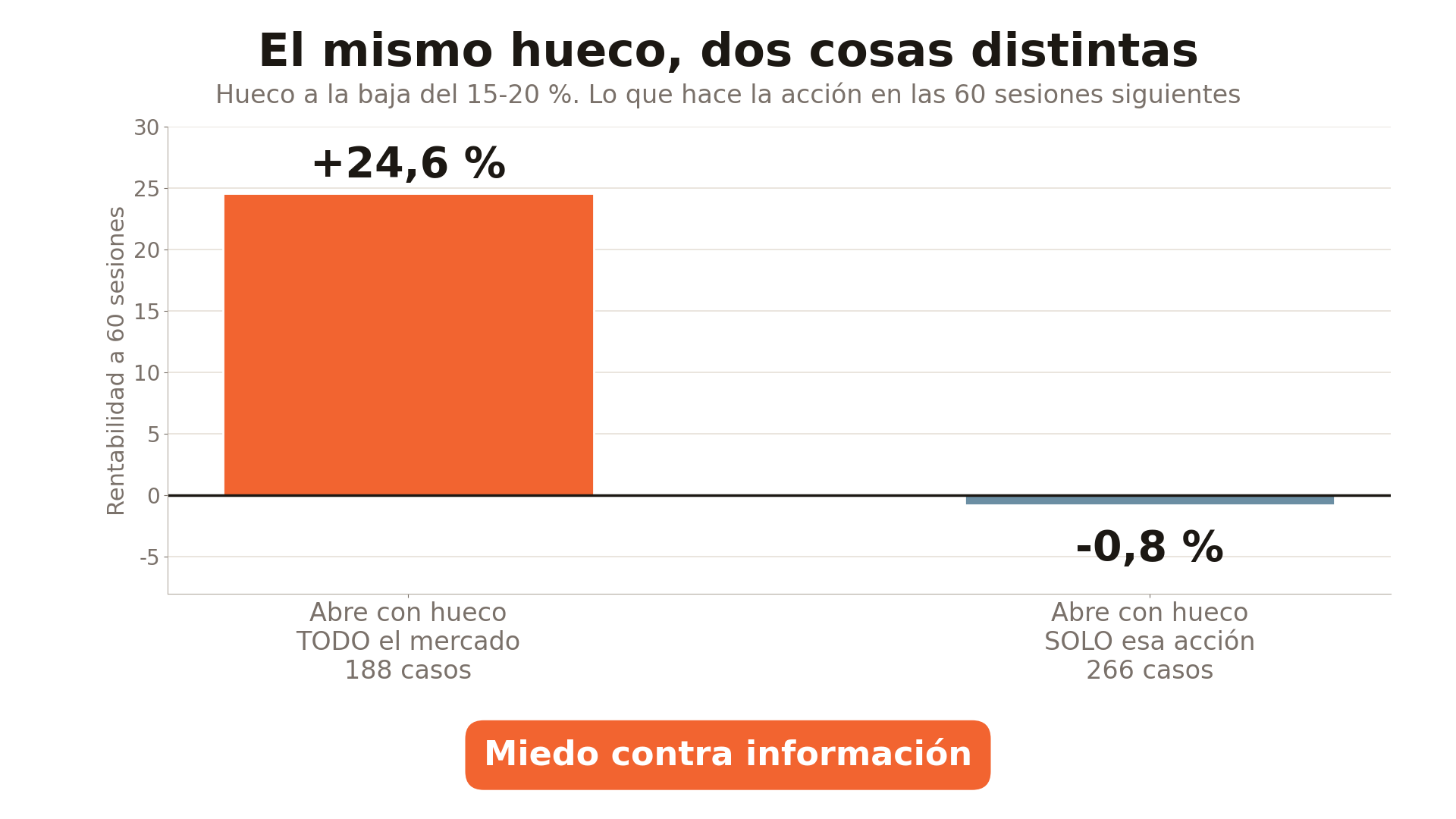 Hueco a la baja del 15-20%: si abrió con hueco todo el mercado (188 casos), la acción sube un +24,6% en las 60 sesiones siguientes; si solo abrió con hueco esa acción (266 casos), hace un −0,8%