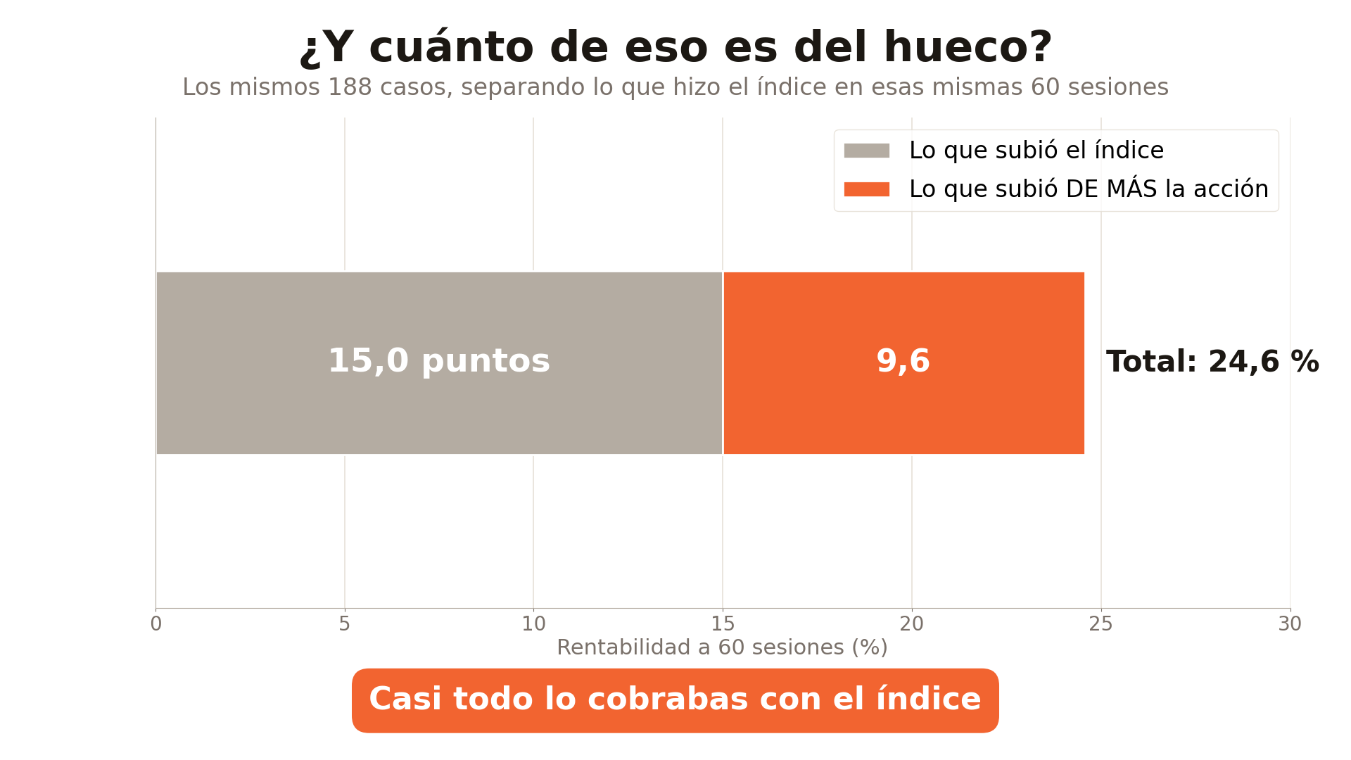 De los +24,6% que hizo la acción tras un hueco de mercado del 15-20% (188 casos), 15,0 puntos los subió el índice en esas mismas 60 sesiones y 9,6 puntos fueron lo que la acción subió de más