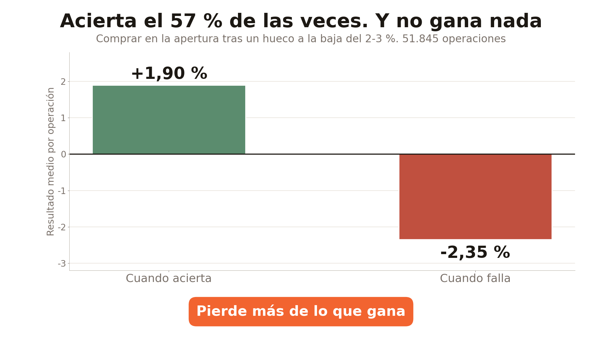 Comprar en la apertura tras un hueco a la baja del 2-3% en 51.845 operaciones: acierta el 57% de las veces, gana de media un +1,90% cuando acierta y pierde un −2,35% cuando falla