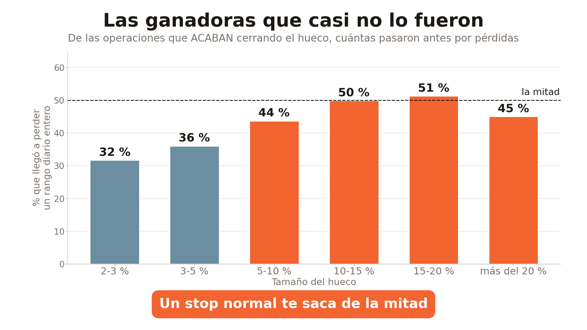 De las operaciones que acaban cerrando el hueco, porcentaje que antes llegó a perder 1 ATR: 32% en huecos del 2-3%, 36% en los del 3-5%, 44% en los del 5-10%, 50% en los del 10-15%, 51% en los del 15-20% y 45% en los de más del 20%