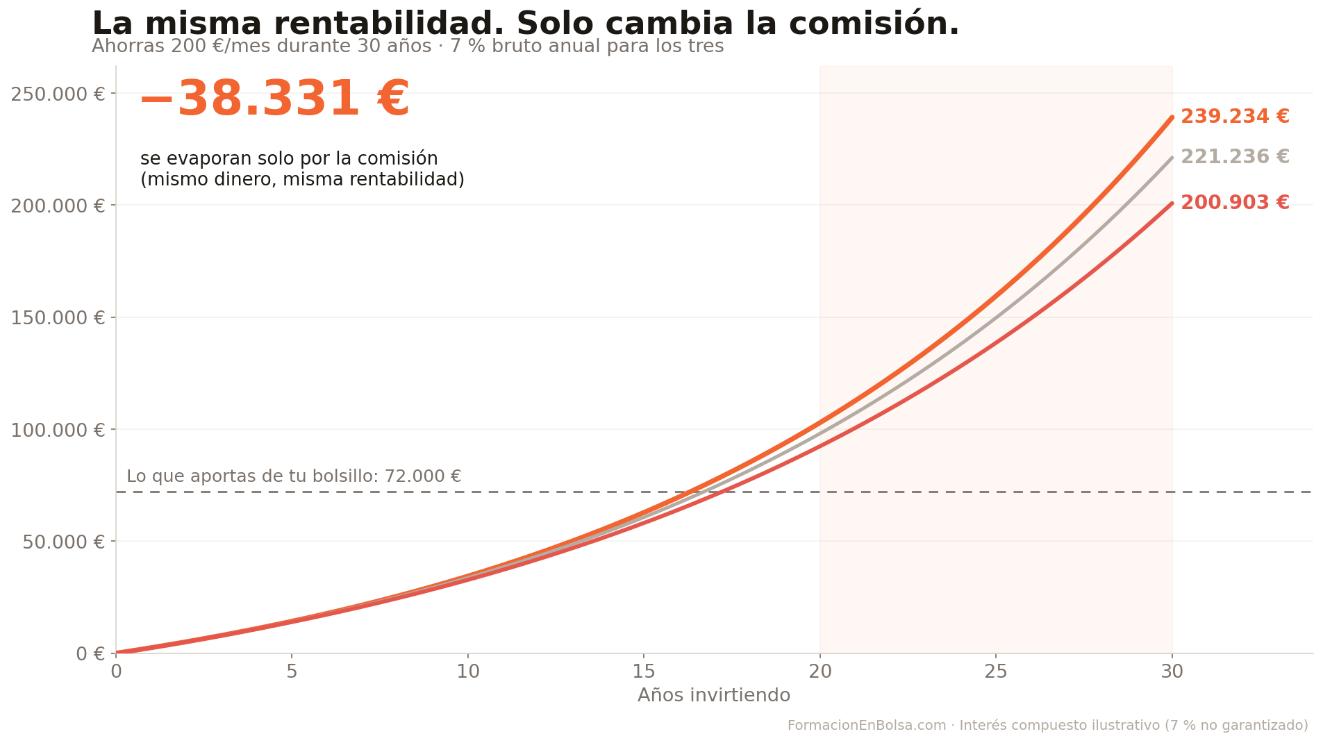 Coste del TER a largo plazo: aportando 200 € al mes durante 30 años, un fondo al 0,10% acumula 239.234 € frente a 200.903 € con uno al 1,0%, una diferencia de 38.331 €