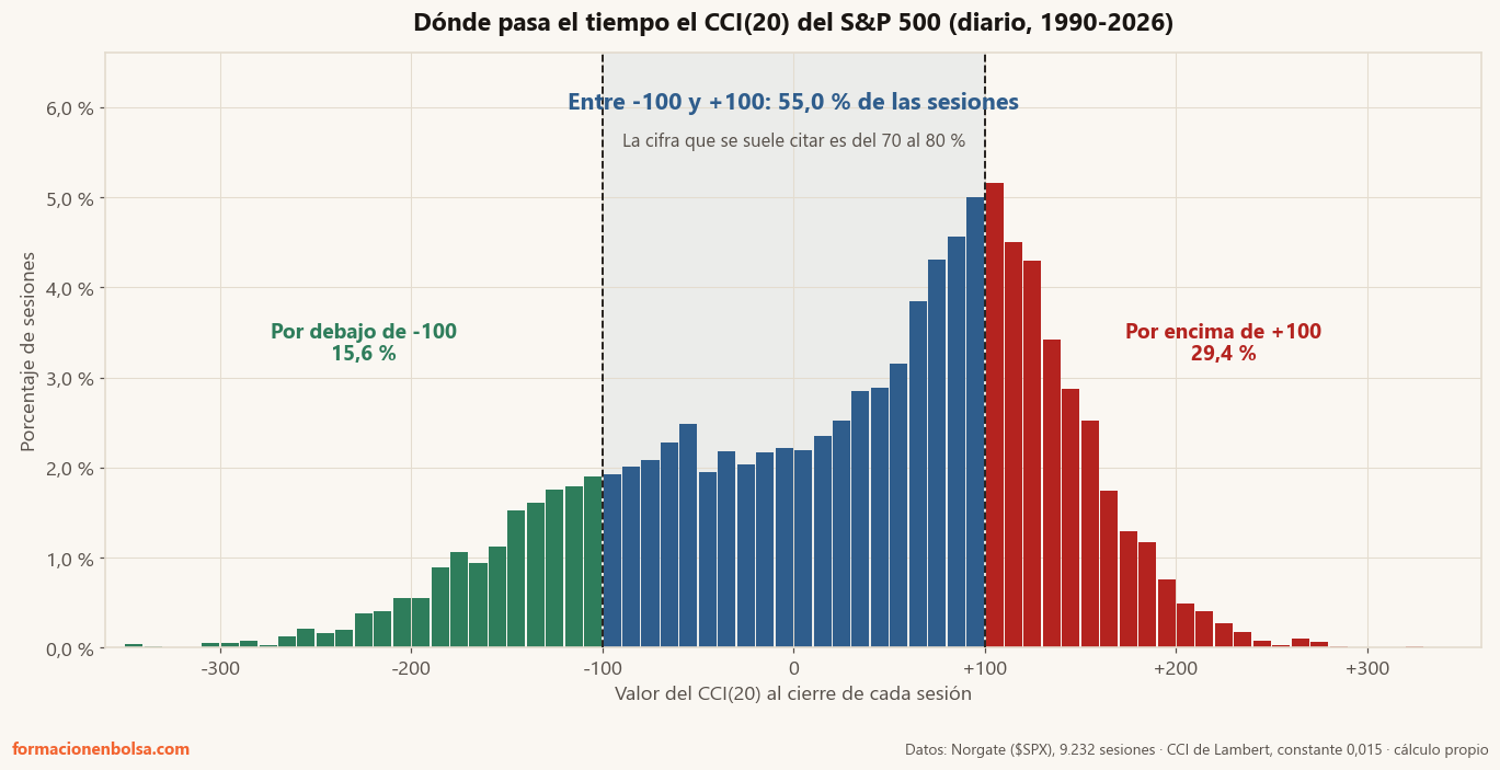 Histograma del CCI de 20 periodos del S&P 500 en diario entre 1990 y 2026: el 55 % de las sesiones cae entre -100 y +100, el 29,4 % por encima y el 15,6 % por debajo