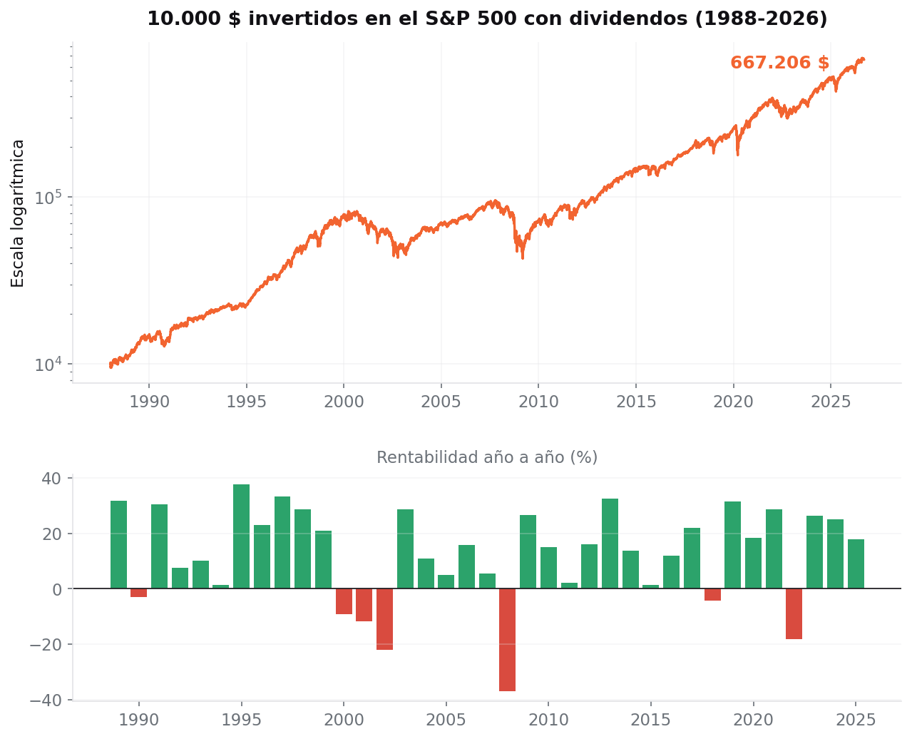 Crecimiento de 10.000 dólares invertidos en el S&P 500 con dividendos entre 1988 y 2026 en escala logarítmica, con las rentabilidades año a año debajo