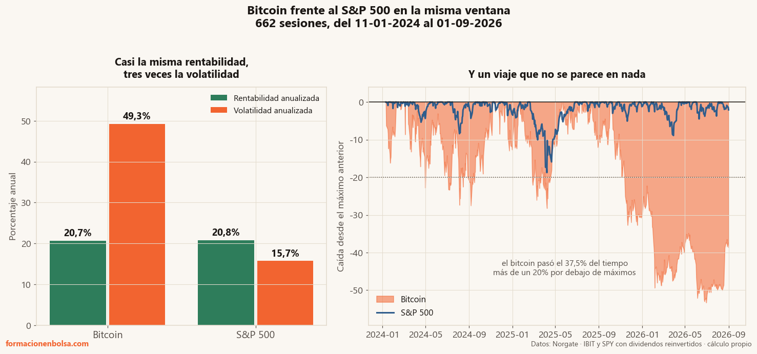Comparación de rentabilidad anualizada, volatilidad y caída desde máximos del bitcoin frente al S&P 500 entre enero de 2024 y septiembre de 2026