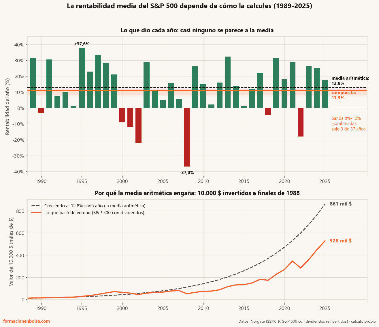 Arriba, la rentabilidad de cada año del S&P 500 con dividendos entre 1989 y 2025, con la media aritmética del 12,8% y la compuesta del 11,3%; abajo, 10.000 dólares creciendo al 12,8% fijo frente a lo que pasó de verdad