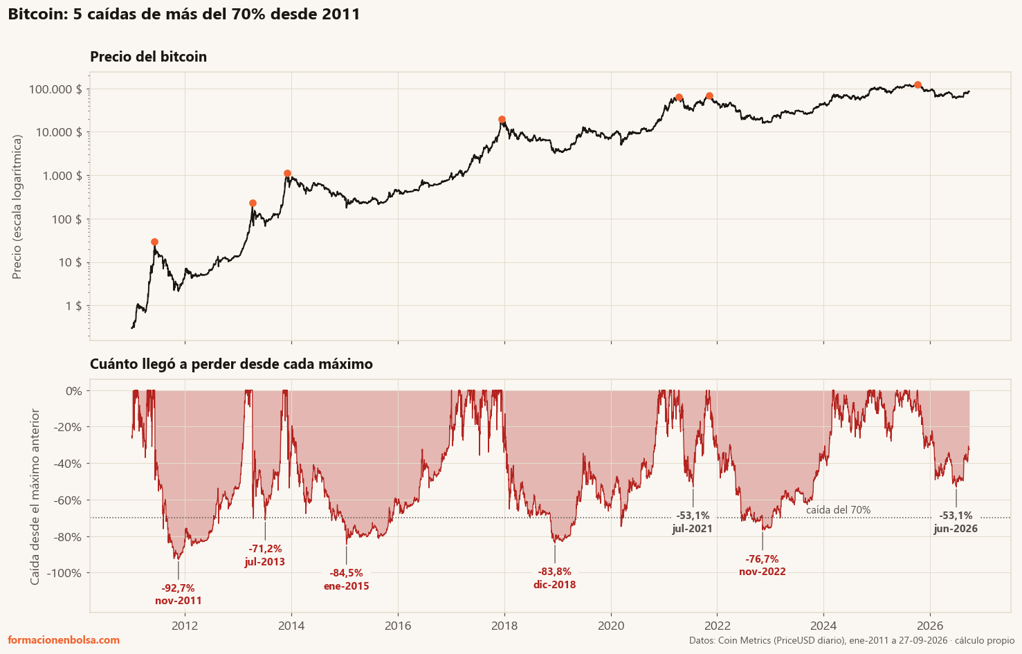 Precio del bitcoin en escala logarítmica de 2011 a 2026 y, debajo, su caída desde el máximo anterior, con cinco caídas de más del 70%: -92,7% en noviembre de 2011, -71,2% en julio de 2013, -84,5% en enero de 2015, -83,8% en diciembre de 2018 y -76,7% en noviembre de 2022