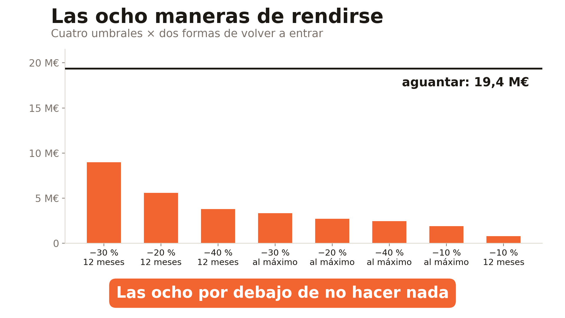 Las ocho reglas de venta probadas sobre 100 años quedan por debajo de aguantar, que deja 19,4 millones de euros; la mejor de ellas deja 9 millones y la peor, 0,8 millones