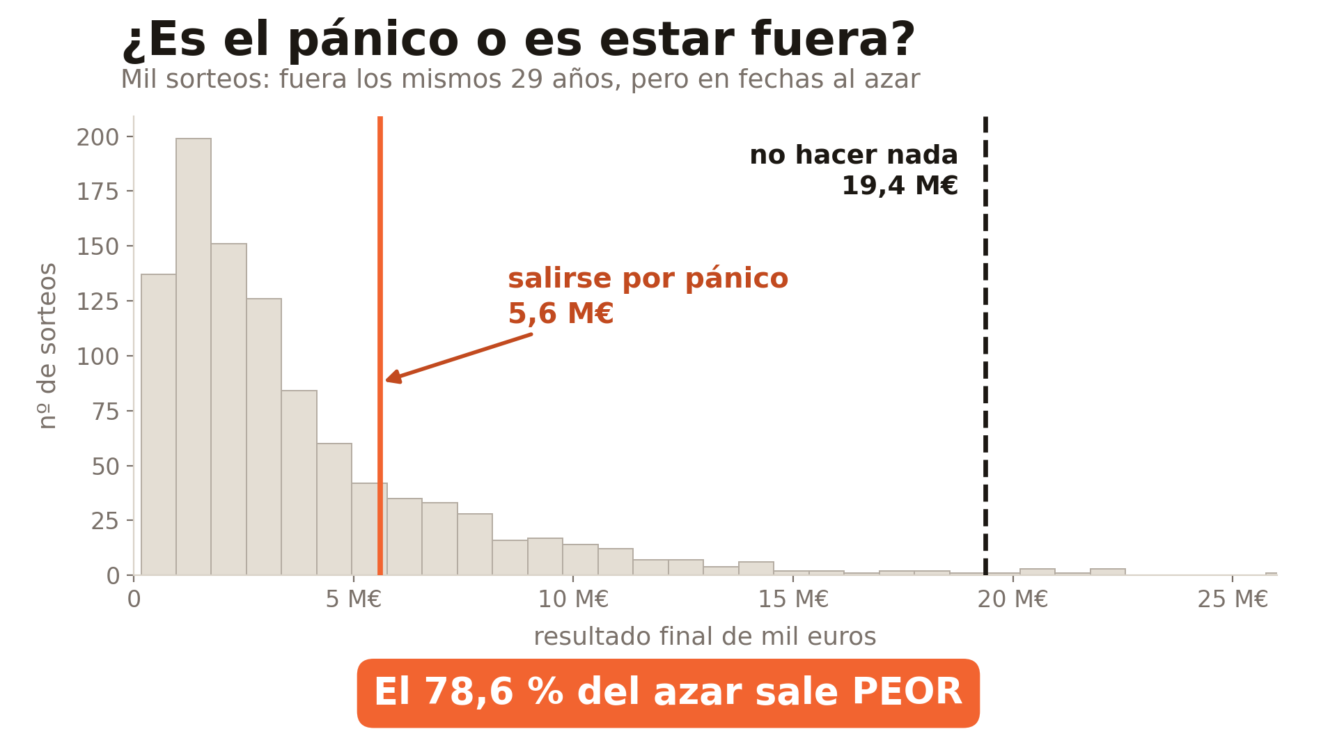Mil sorteos estando fuera los mismos 29 años pero en fechas al azar: la mediana queda en 2,7 millones, salirse por pánico deja 5,6 millones y no hacer nada 19,4 millones; el 78,6 % de los sorteos sale peor que el pánico