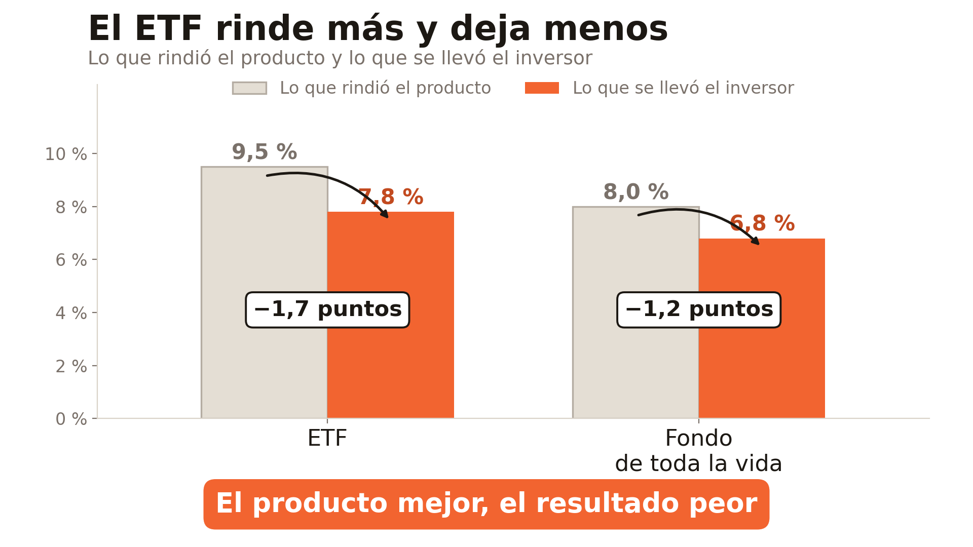 Entre 2015 y 2024 el ETF rindió un 9,5 % anual y dejó al inversor un 7,8 % (1,7 puntos menos); el fondo de toda la vida rindió un 8,0 % y dejó un 6,8 % (1,2 puntos menos)