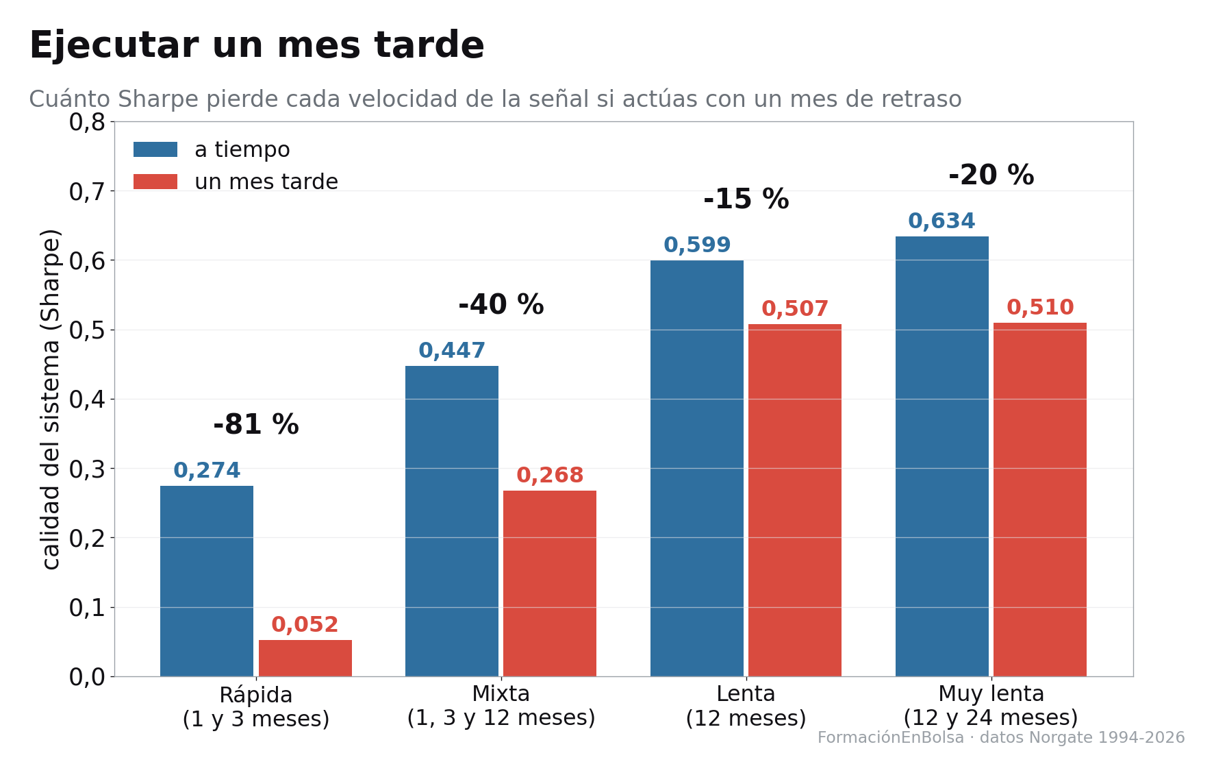 Gráfica del Sharpe de cada velocidad de la señal a tiempo y con un mes de retraso: la rápida pasa de 0,274 a 0,052 (−81%), la mixta de 0,447 a 0,268 (−40%), la lenta de 0,599 a 0,507 (−15%) y la muy lenta de 0,634 a 0,510 (−20%)