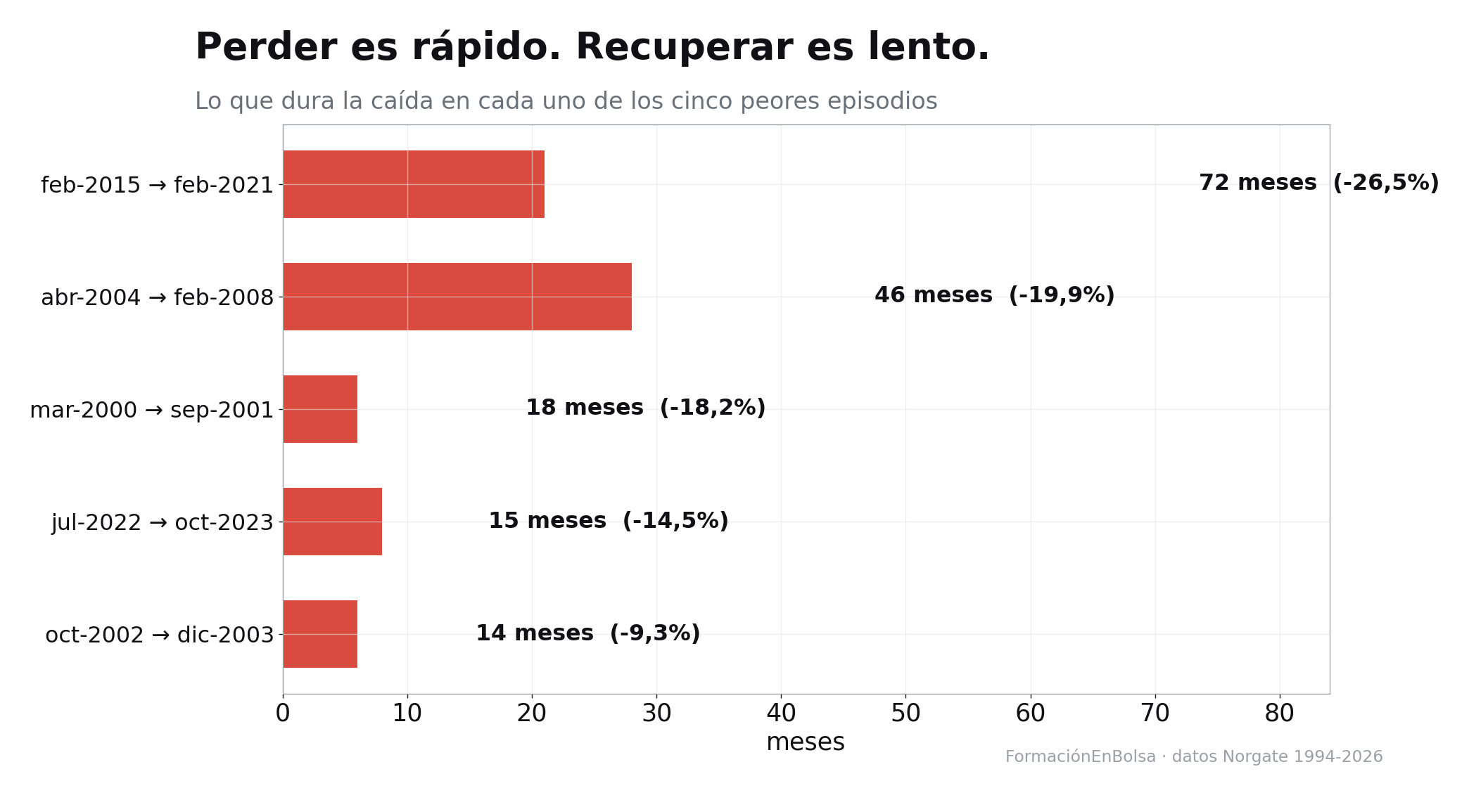 Gráfica de ventanas móviles del sistema: a 1 año el 31,6% de las ventanas son negativas, a 5 años el 17,9% y a 10 años el 0,0%, pero el 87,0% de las ventanas de 10 años van peor que el S&P 500