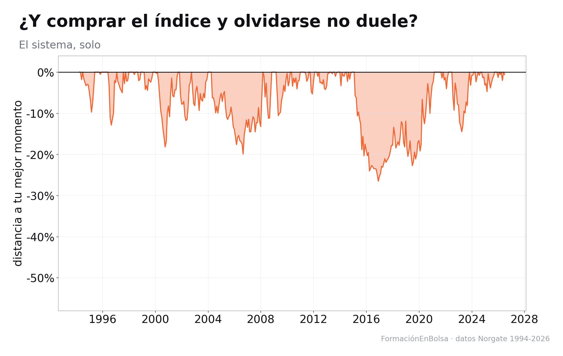 Gráfica de la palanca de velocidad: la señal lenta de 12 meses logra Sharpe 0,599 frente a 0,274 de la rápida, y con un mes de retraso la rápida pierde el 81% del Sharpe mientras la lenta solo pierde el 15%