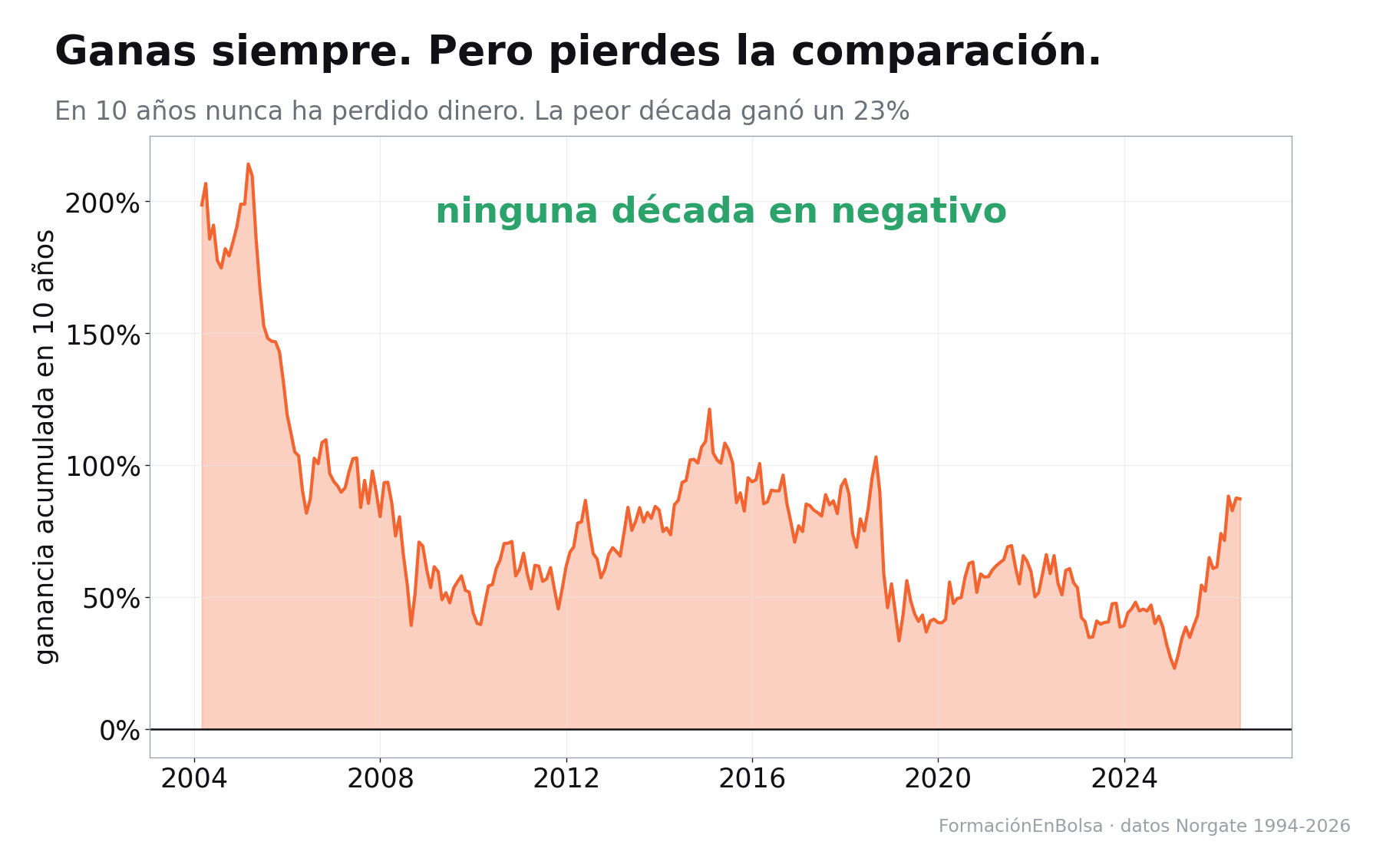 Gráfica del bootstrap de diversificación: con 3 mercados el 28,1% de las carteras pierden dinero, con 10 el 12,4%, con 25 el 2,0% y con 100 ninguna, mientras la mediana se estabiliza en torno a 0,48R por operación