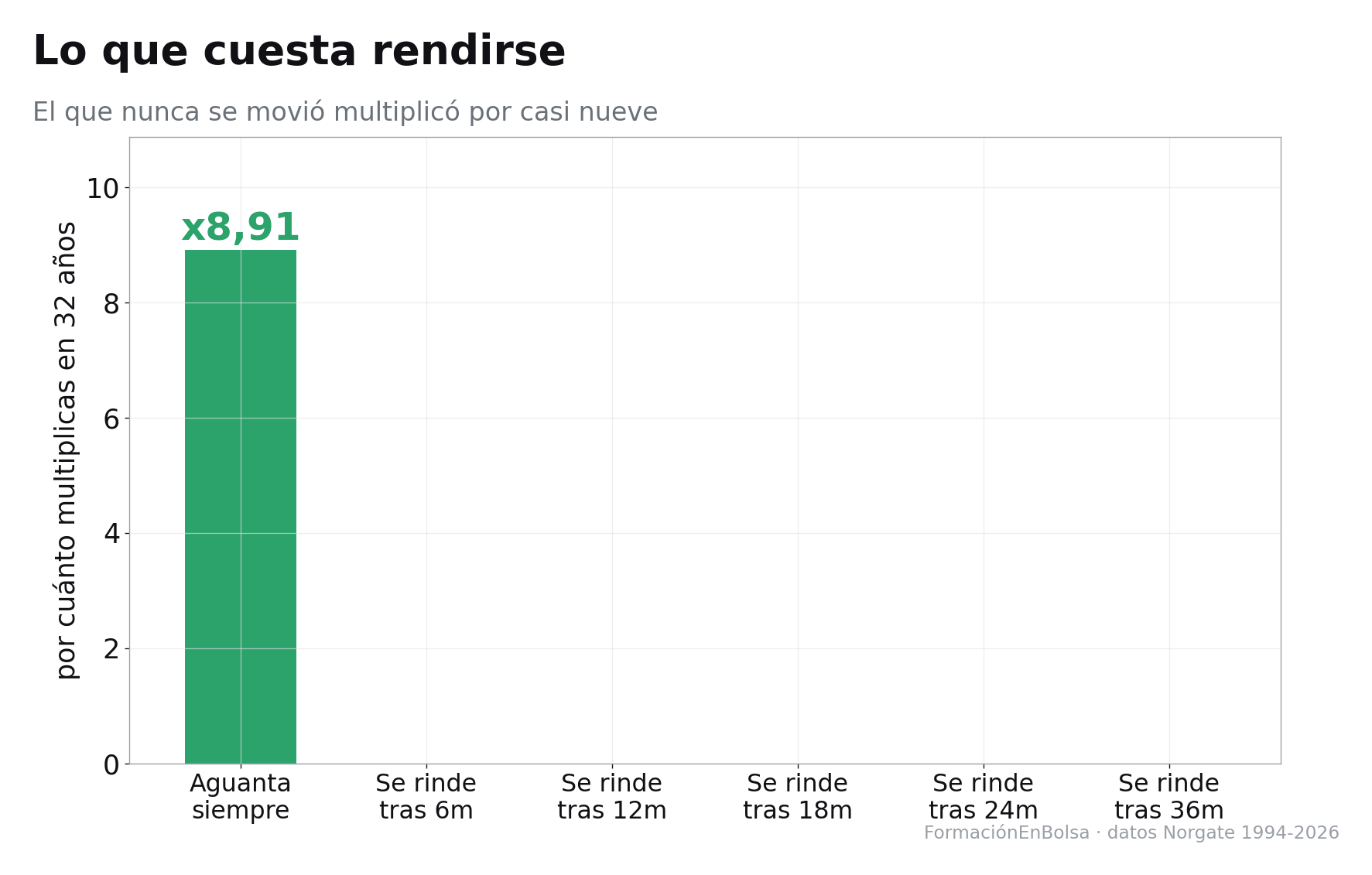 Gráfica del coste de rendirse: quien aguanta los 32 años multiplica el capital por 4,03; quien se rinde tras 6 meses bajo el agua lo multiplica por 2,24, tras 12 meses por 2,58 y tras 18 meses por 2,87