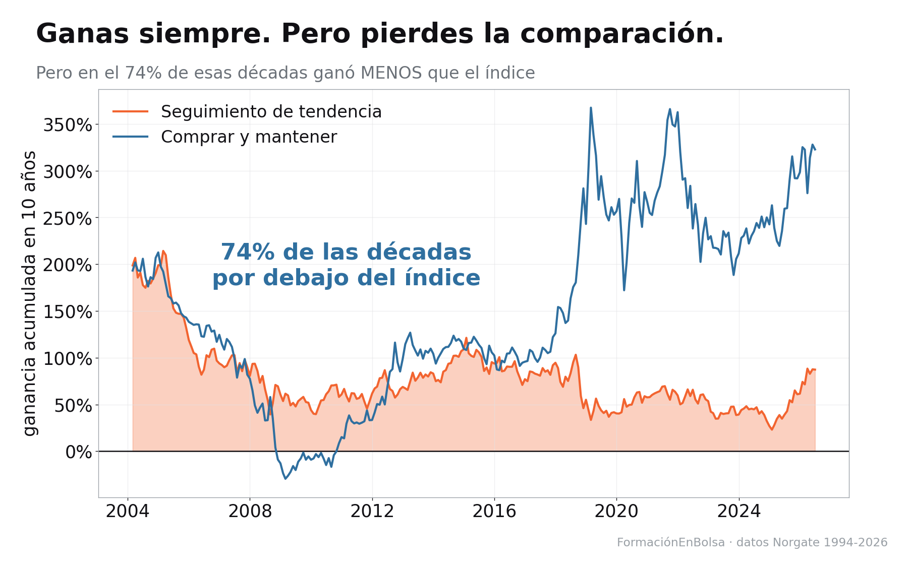 Gráfica de las ventanas de 10 años del sistema frente a comprar y mantener el S&P 500: ninguna década en negativo, la peor ganó un 23%, pero en el 74% de ellas el sistema ganó menos que el índice