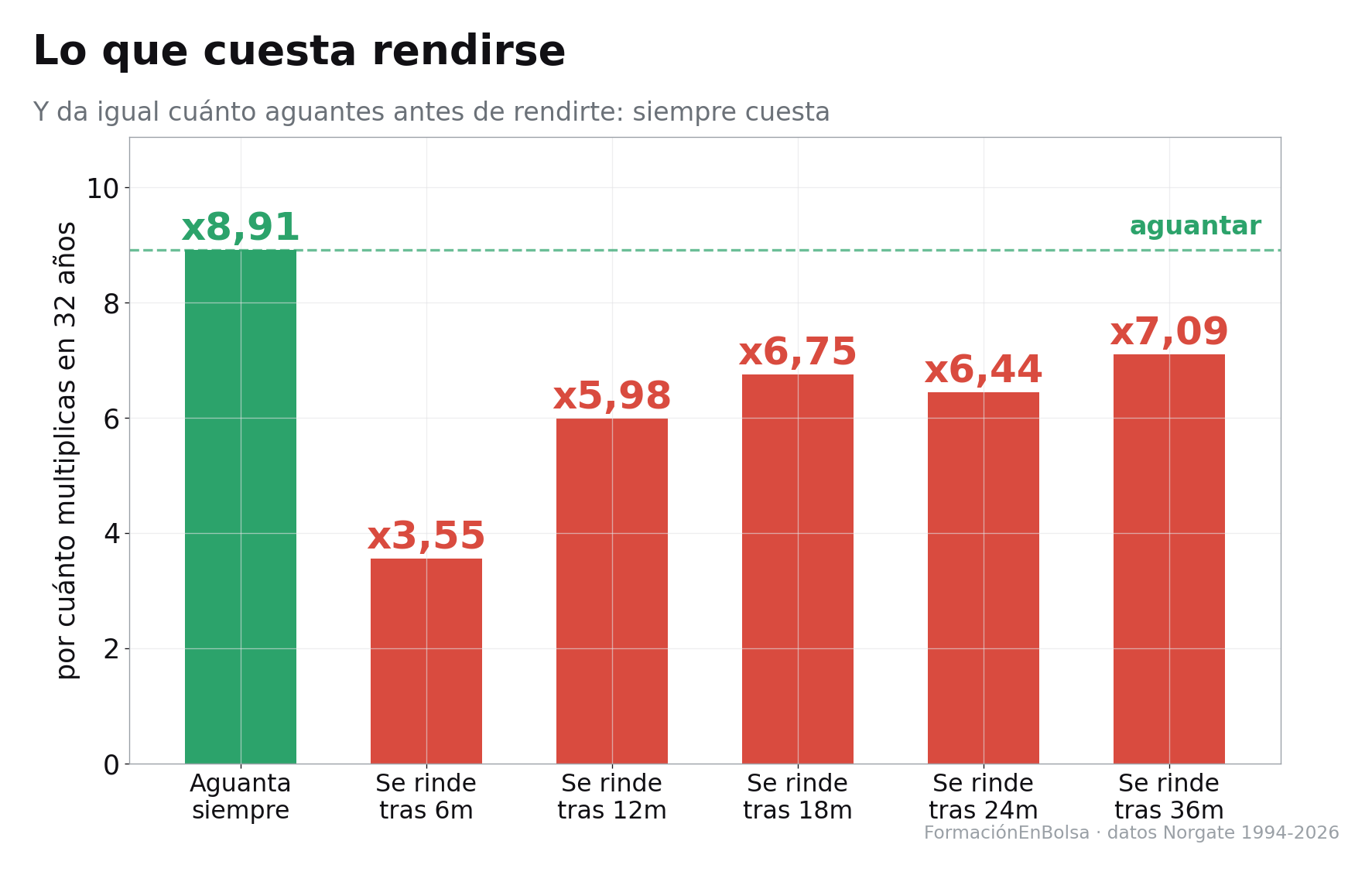 Gráfica del coste de rendirse: quien aguanta los 32 años multiplica el capital por 8,91; quien se rinde tras 6 meses bajo el agua, por 3,55; tras 12, por 5,98; tras 18, por 6,75; tras 24, por 6,44, y tras 36, por 7,09