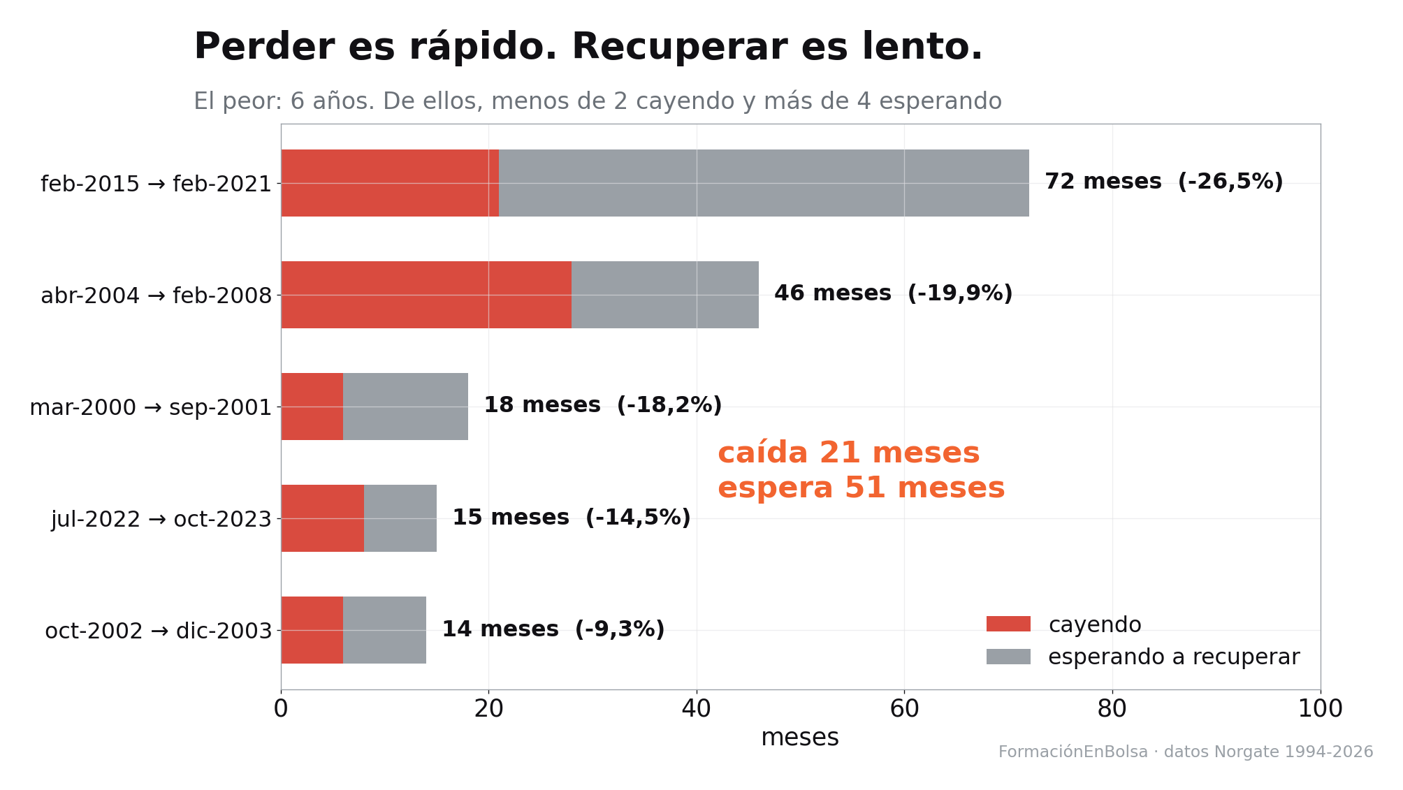 Gráfica de los cinco episodios más largos del sistema, con lo que duró la caída y lo que duró la espera hasta recuperar: el peor, de febrero de 2015 a febrero de 2021, 72 meses, 21 cayendo y 51 esperando