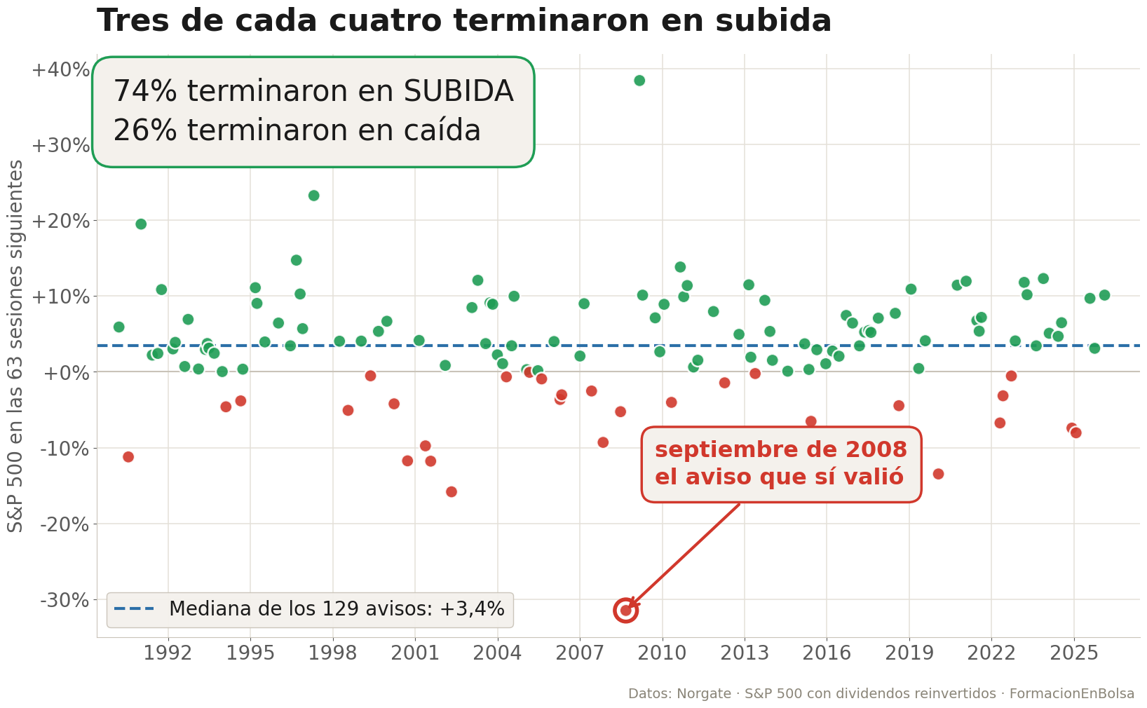Gráfica de los avisos de la señal desde 1990 y lo que hizo el S&P 500 en las 63 sesiones siguientes: el 74% terminaron en subida y el 26% en caída, con una mediana de +3,4% y el peor caso en septiembre de 2008 con -31,5%