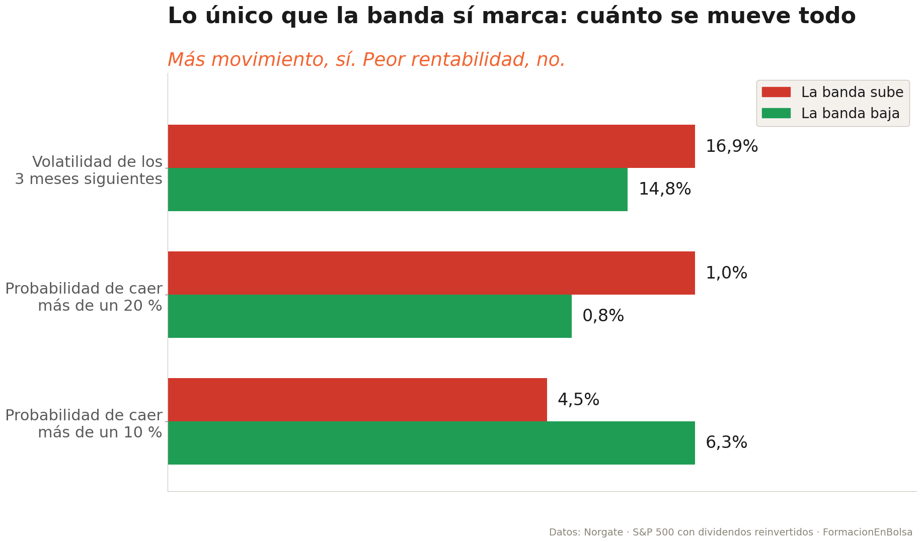 Gráfica de lo que marca la banda superior del VIX: con la banda subiendo, la volatilidad de los 3 meses siguientes es del 16,9% frente al 14,8% y la probabilidad de caer más de un 20% del 1,0% frente al 0,8%, pero la de caer más de un 10% es menor, 4,5% frente a 6,3%