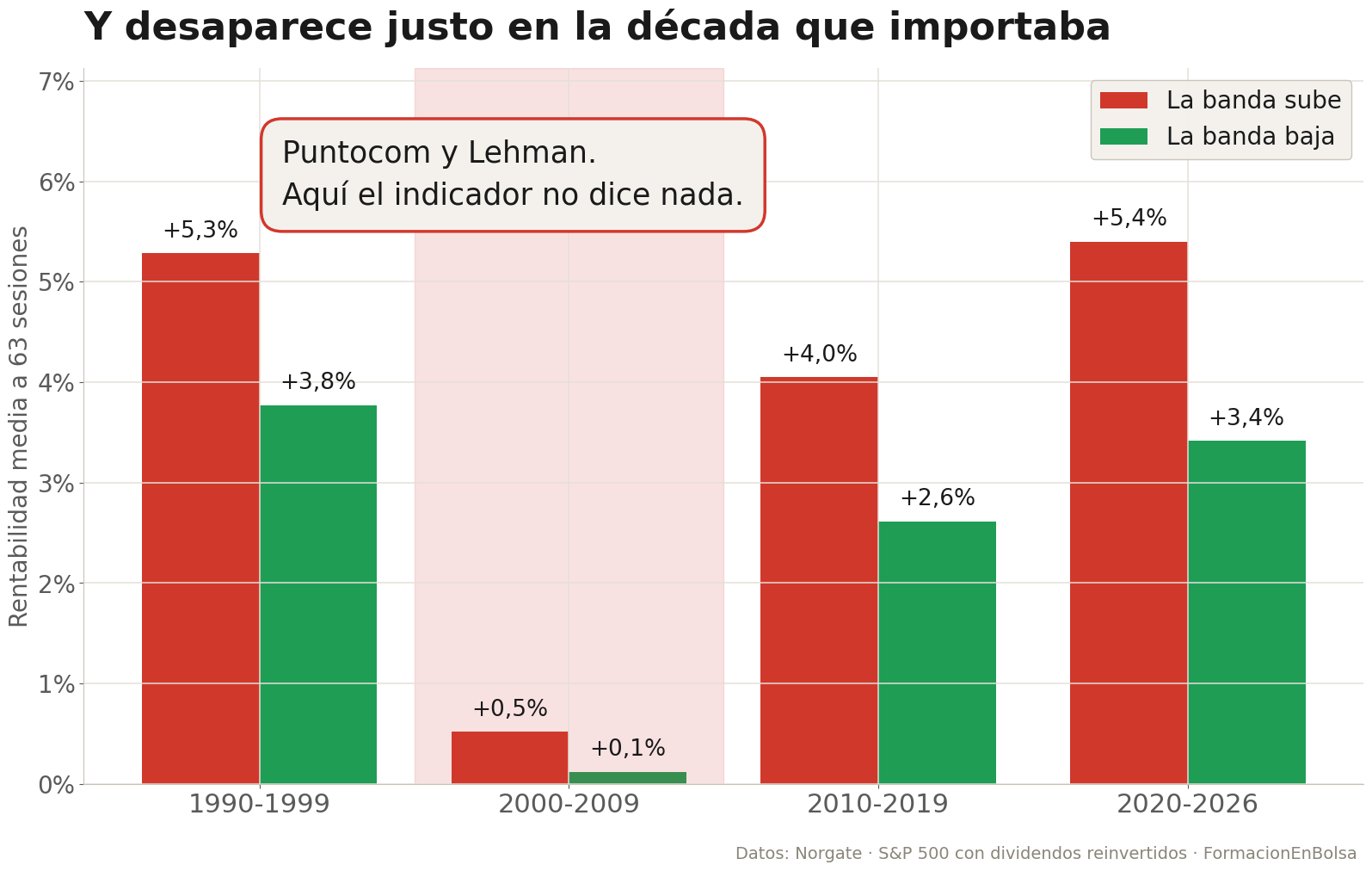 Gráfica de la rentabilidad media del S&P 500 a 63 sesiones según la banda suba o baje, por décadas: +5,3% frente a +3,8% en 1990-1999, +0,5% frente a +0,1% en 2000-2009, +4,0% frente a +2,6% en 2010-2019 y +5,4% frente a +3,4% en 2020-2026