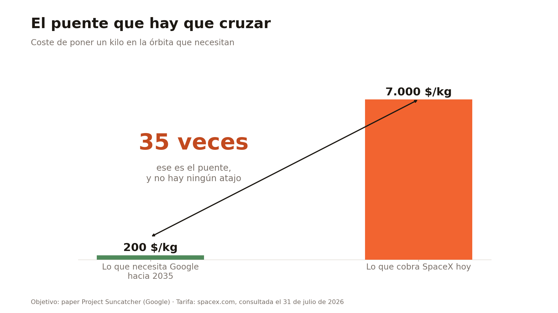 Gráfica del coste de poner un kilo en órbita: Google necesita menos de 200 $/kg hacia 2035 y SpaceX cobra hoy 7.000 $/kg, 35 veces más