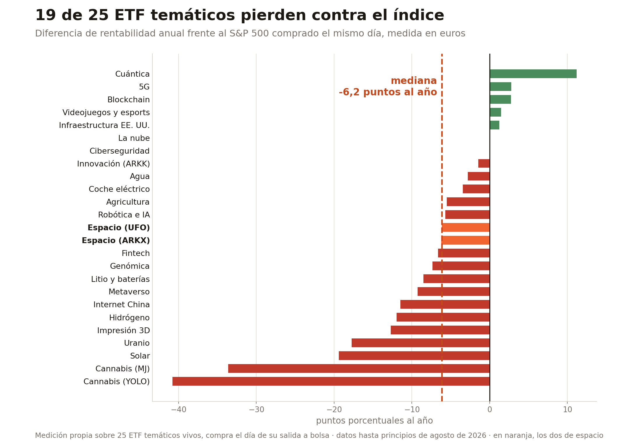 Gráfica de la diferencia de rentabilidad anual de 25 ETF temáticos frente al S&P 500 comprado el mismo día, medida en euros: 19 de 25 quedan por detrás, con una mediana de -6,2 puntos al año; los dos de espacio, ARKX y UFO, están en mitad de la tabla y solo la cuántica gana con claridad