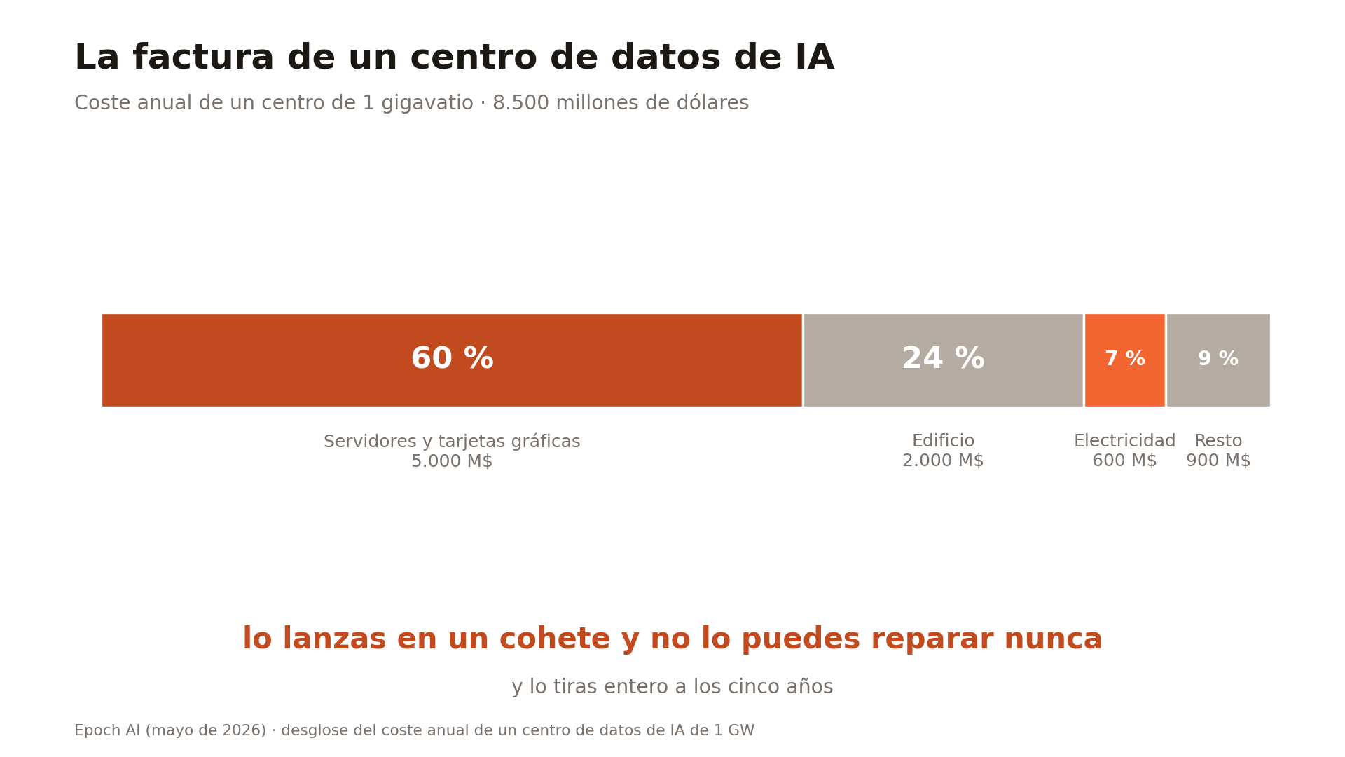 Gráfica del coste anual de un centro de datos de IA de 1 GW según Epoch AI, 8.500 millones de dólares: servidores y tarjetas gráficas el 60%, edificio el 24%, electricidad el 7% y resto el 9%