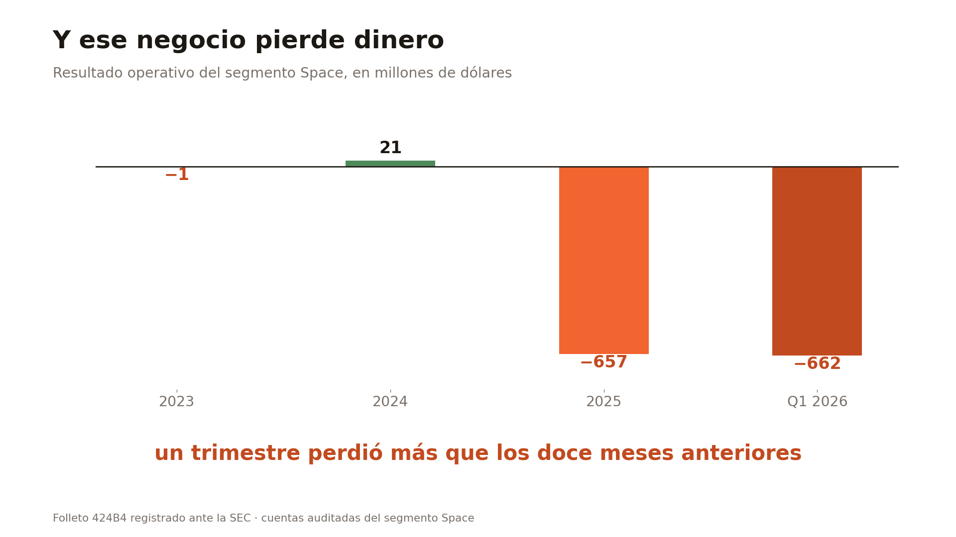 Gráfica del resultado operativo del segmento espacial de SpaceX en millones de dólares: -1 en 2023, +21 en 2024, -657 en 2025 y -662 solo en el primer trimestre de 2026