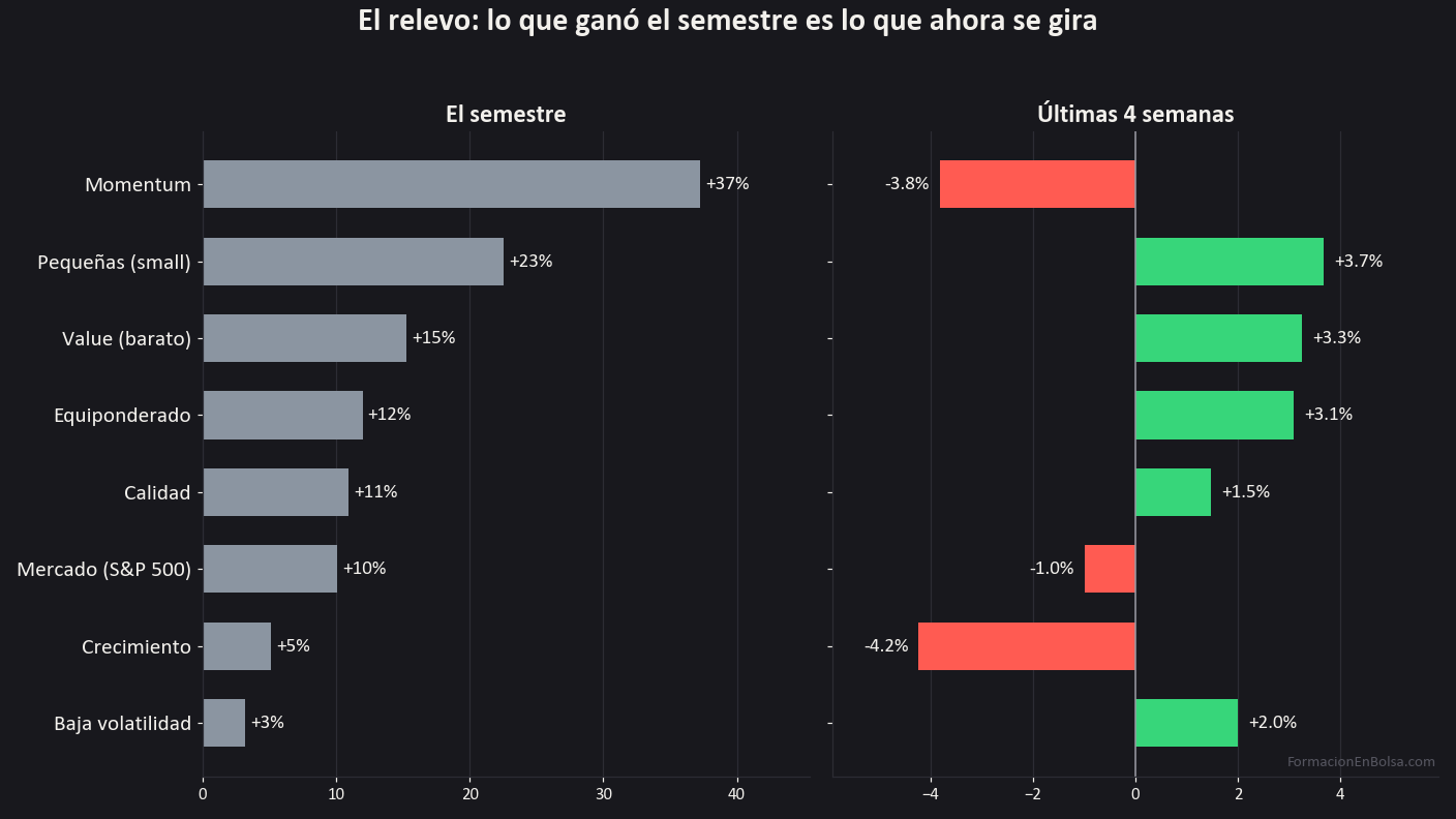 El relevo de factores: en las últimas cuatro semanas el sector salud sube un 11,5% y lo defensivo un 7,0%, mientras el momentum cede un 3,8%, el crecimiento un 4,2% y la tecnología un 8,2%