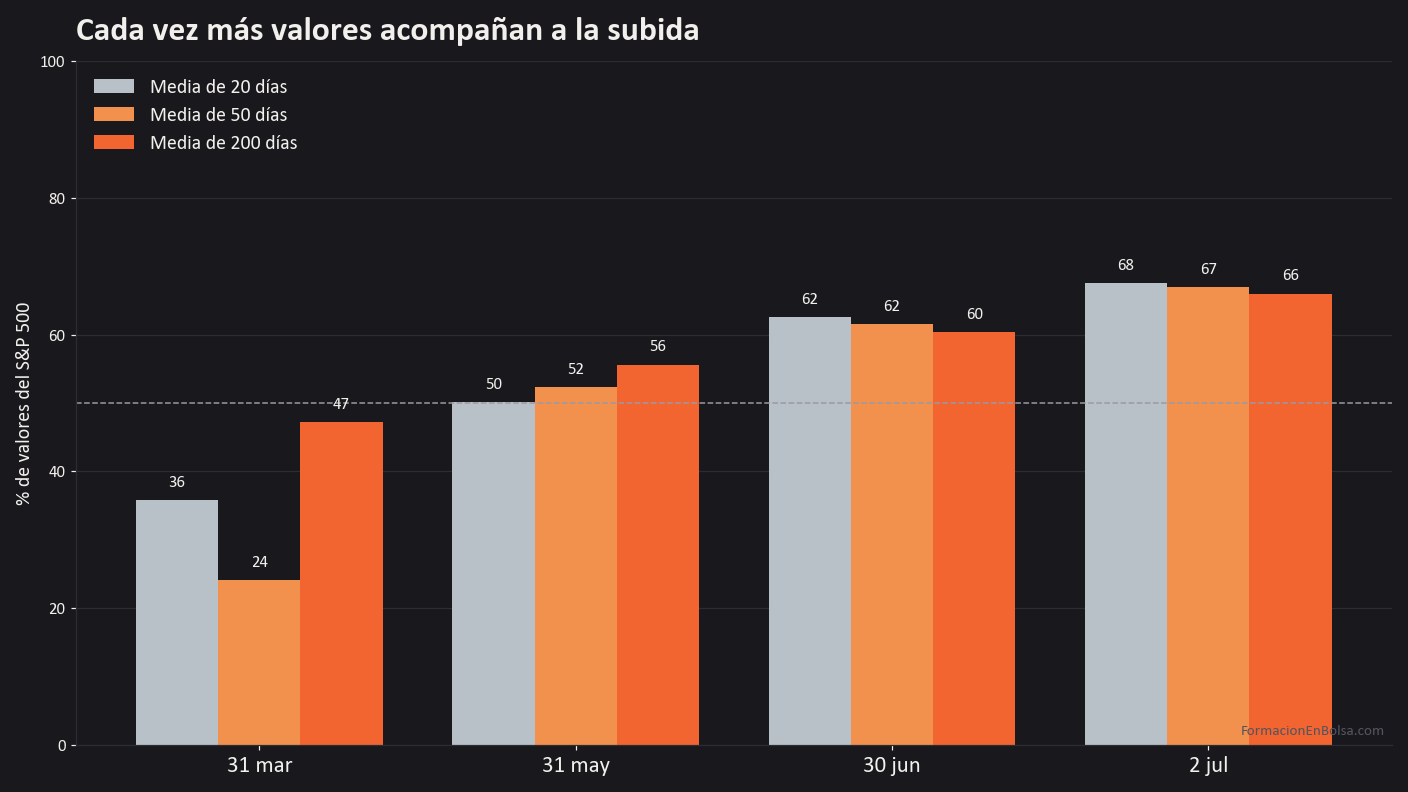 Amplitud del mercado entre marzo y julio de 2026: el porcentaje de valores por encima de su media de 200 sesiones pasa del 47% al 60% y de ahí al 66%