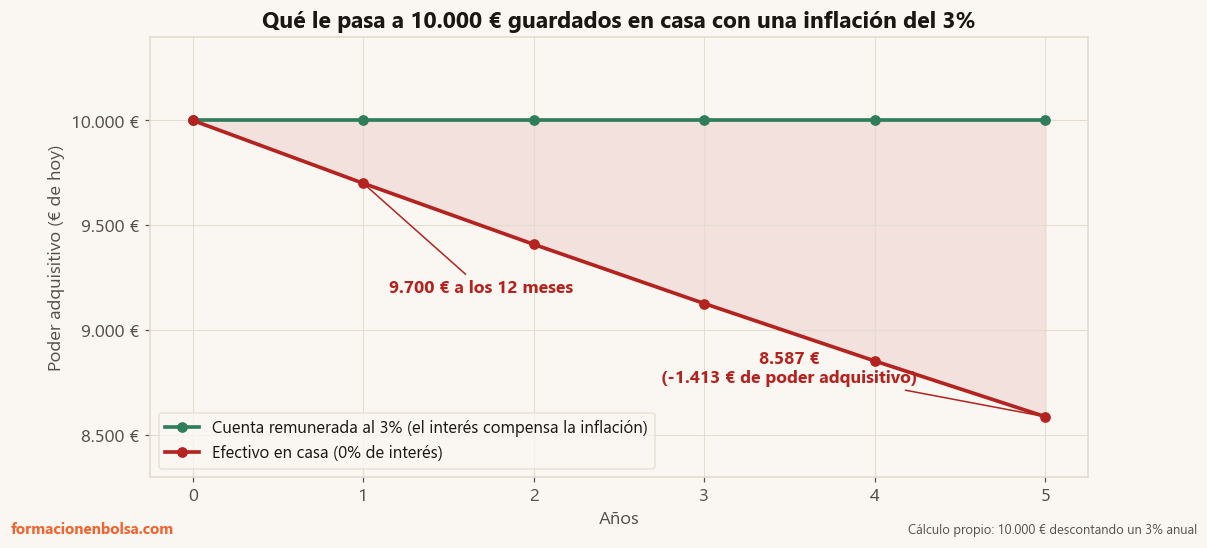 Poder adquisitivo de 10.000 € en efectivo con una inflación del 3% anual: 9.700 € al primer año y 8.587 € a los cinco, frente a una cuenta remunerada al 3% que mantiene los 10.000 €