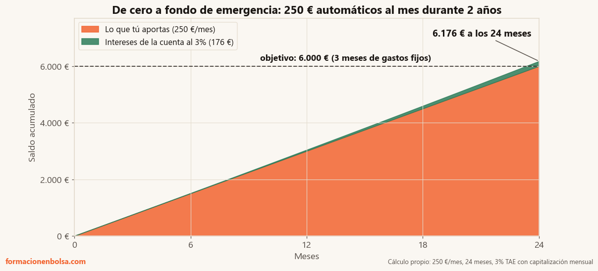 Acumulación de 250 € al mes durante 24 meses en una cuenta al 3% TAE: 6.000 € aportados más 176 € de intereses, 6.176 € en total