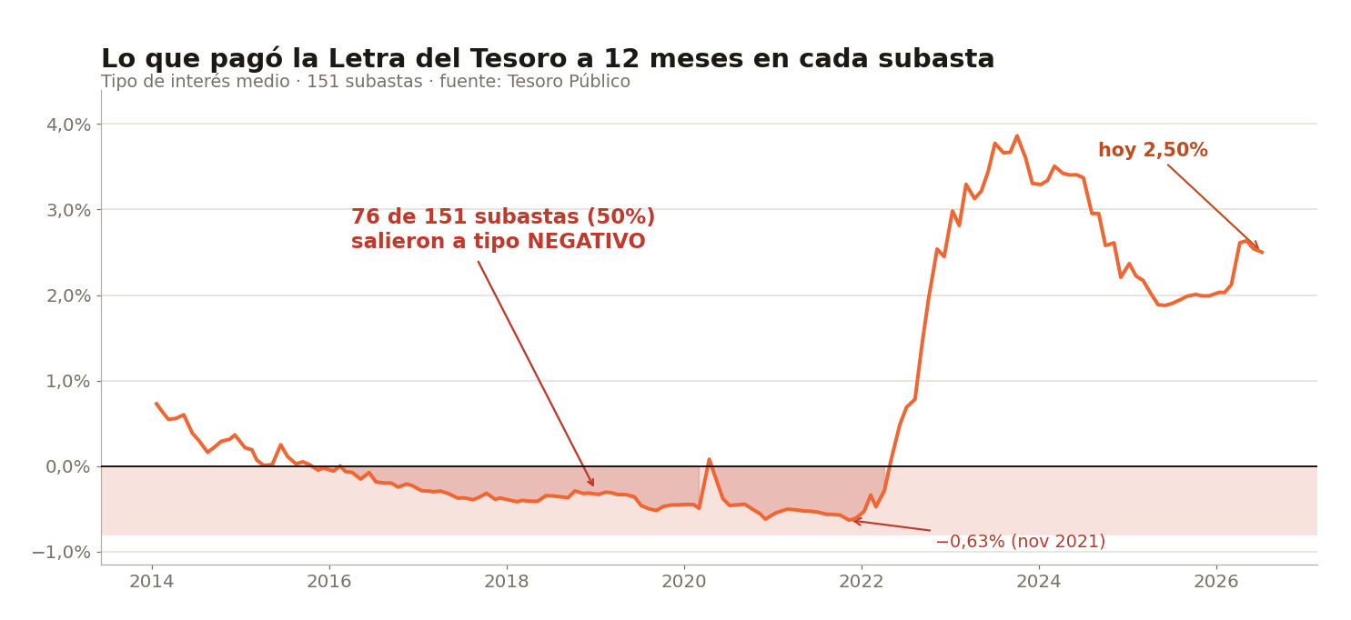 Tipo medio de la Letra del Tesoro a 12 meses en cada subasta: un tramo largo de subastas a tipo negativo, sombreado, y un 2,50% en la subasta de julio de 2026