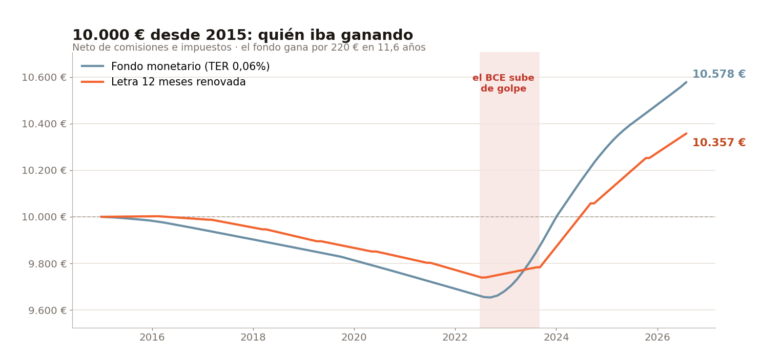 Evolución de 10.000 € desde 2015, neto de comisiones e impuestos: fondo monetario de TER 0,06% frente a Letra a 12 meses renovada; ambos pierden en la etapa de tipos negativos y el monetario se adelanta cuando el BCE sube de golpe