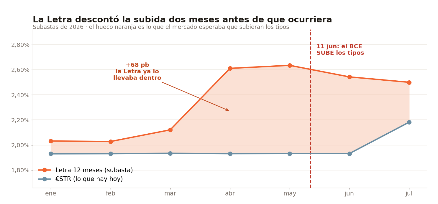 Letra a 12 meses frente al €STR en las subastas de 2026: el diferencial pasa de +10 pb en enero y febrero a +68 pb en abril, dos meses antes de la subida del BCE del 11 de junio; después la Letra baja hasta el 2,50% de julio