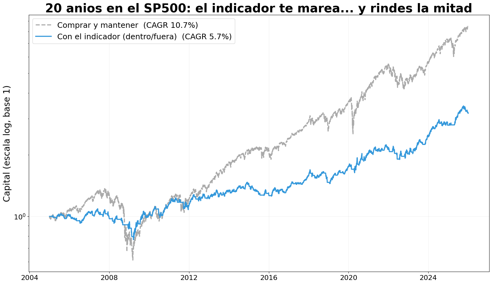 Curva de capital del S&P 500: el régimen de Gravity Trend Levels frente a comprar y mantener durante 20 años, con el sangrado por dientes de sierra bien visible